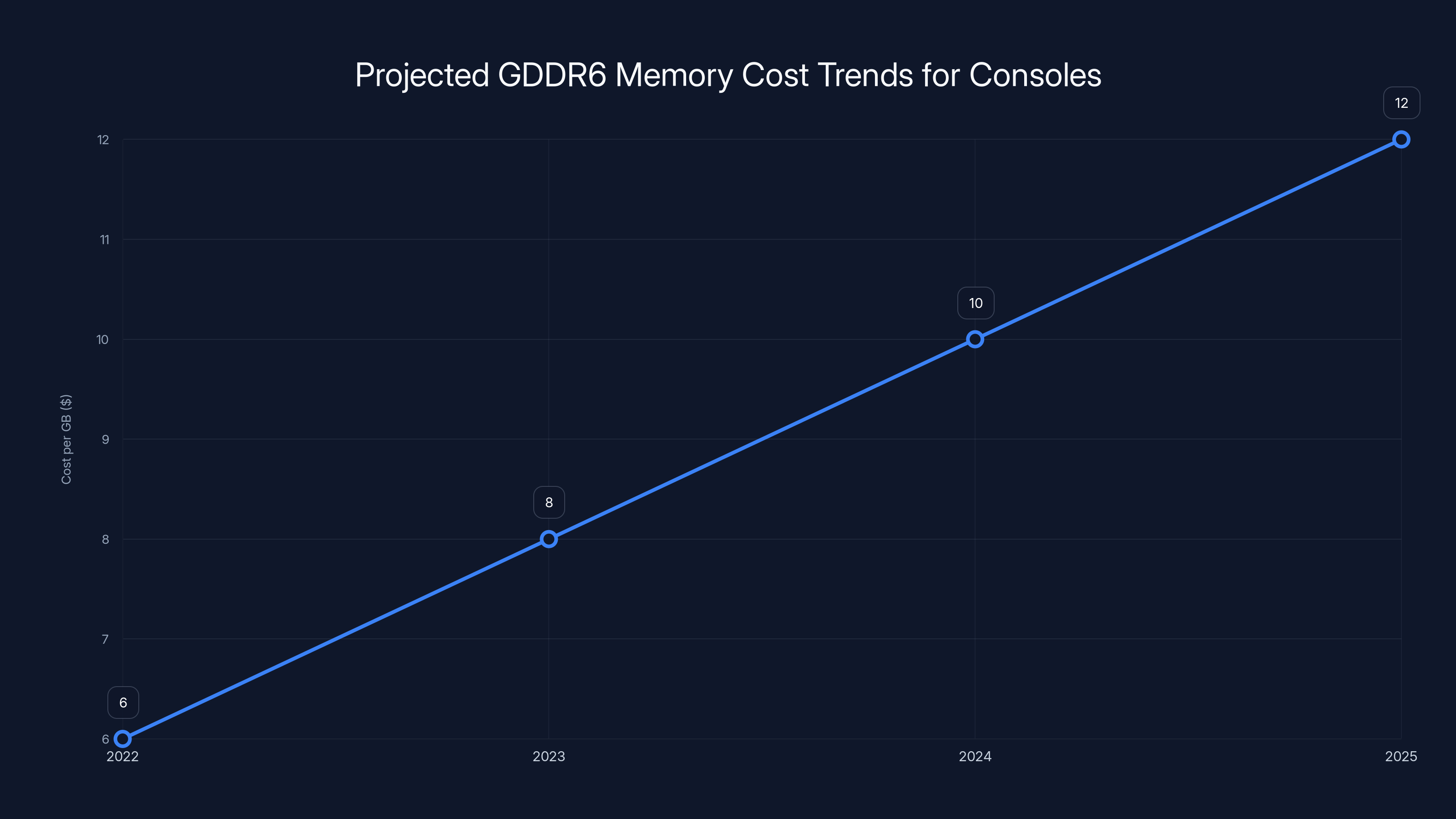 Projected GDDR6 Memory Cost Trends for Consoles