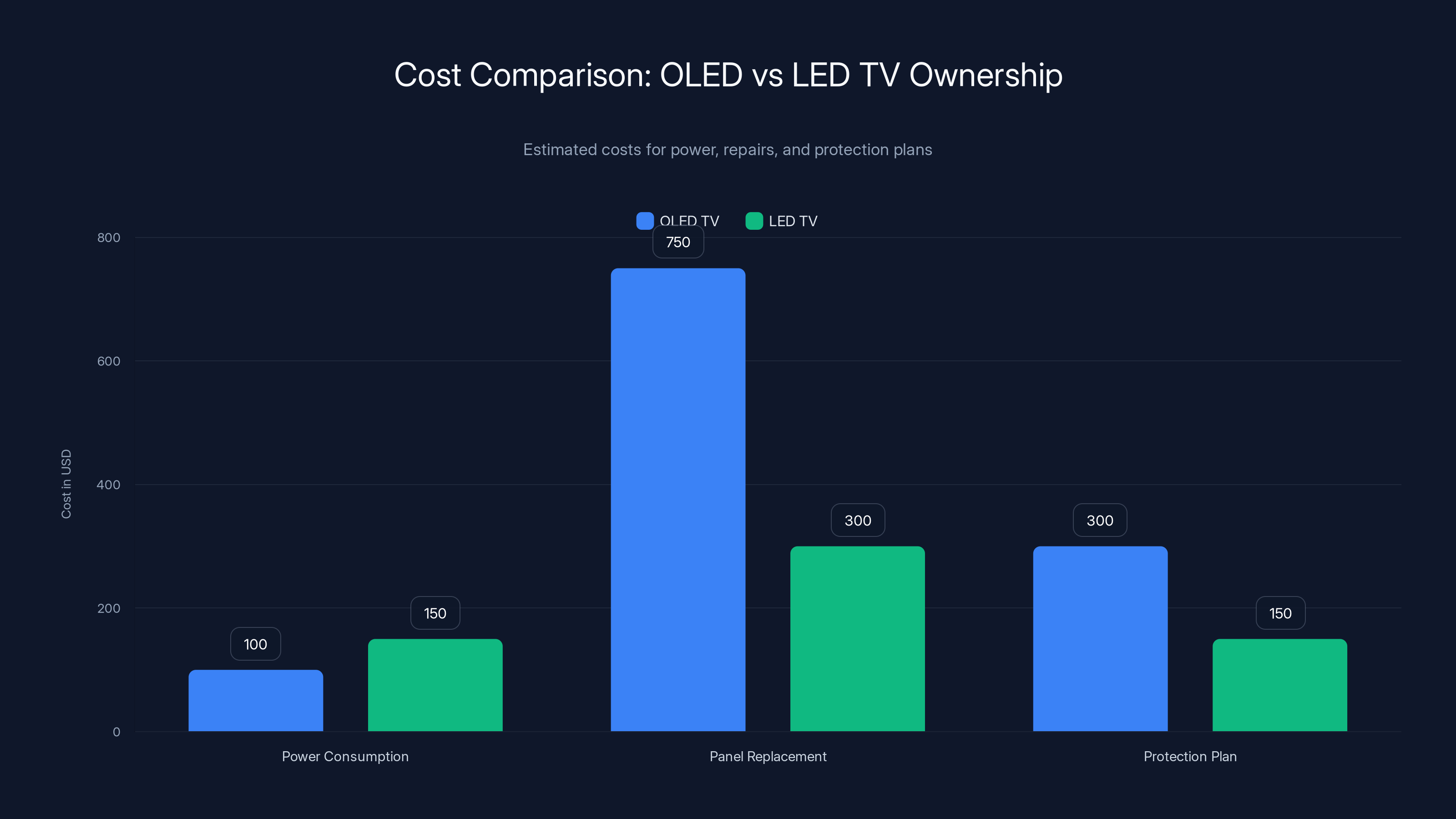 Cost Comparison: OLED vs LED TV Ownership