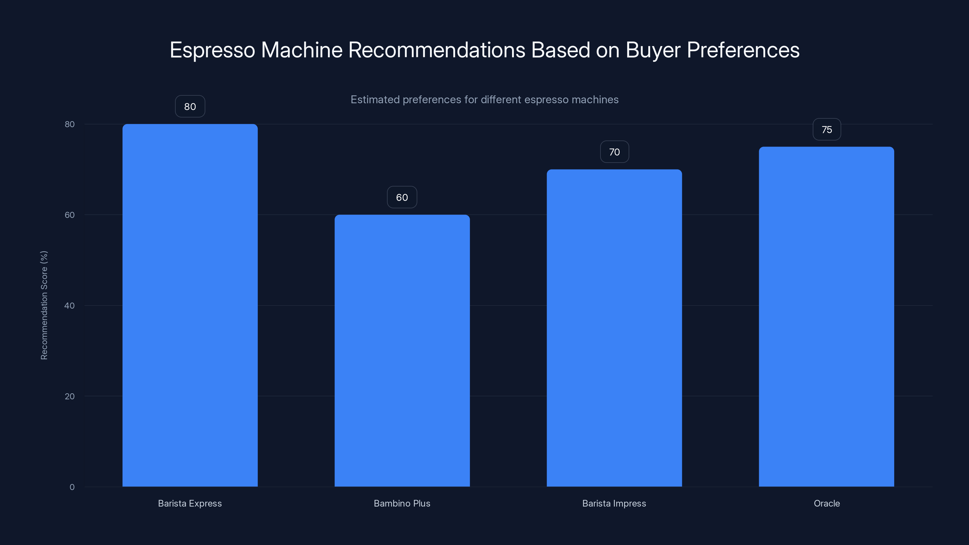 Espresso Machine Recommendations Based on Buyer Preferences