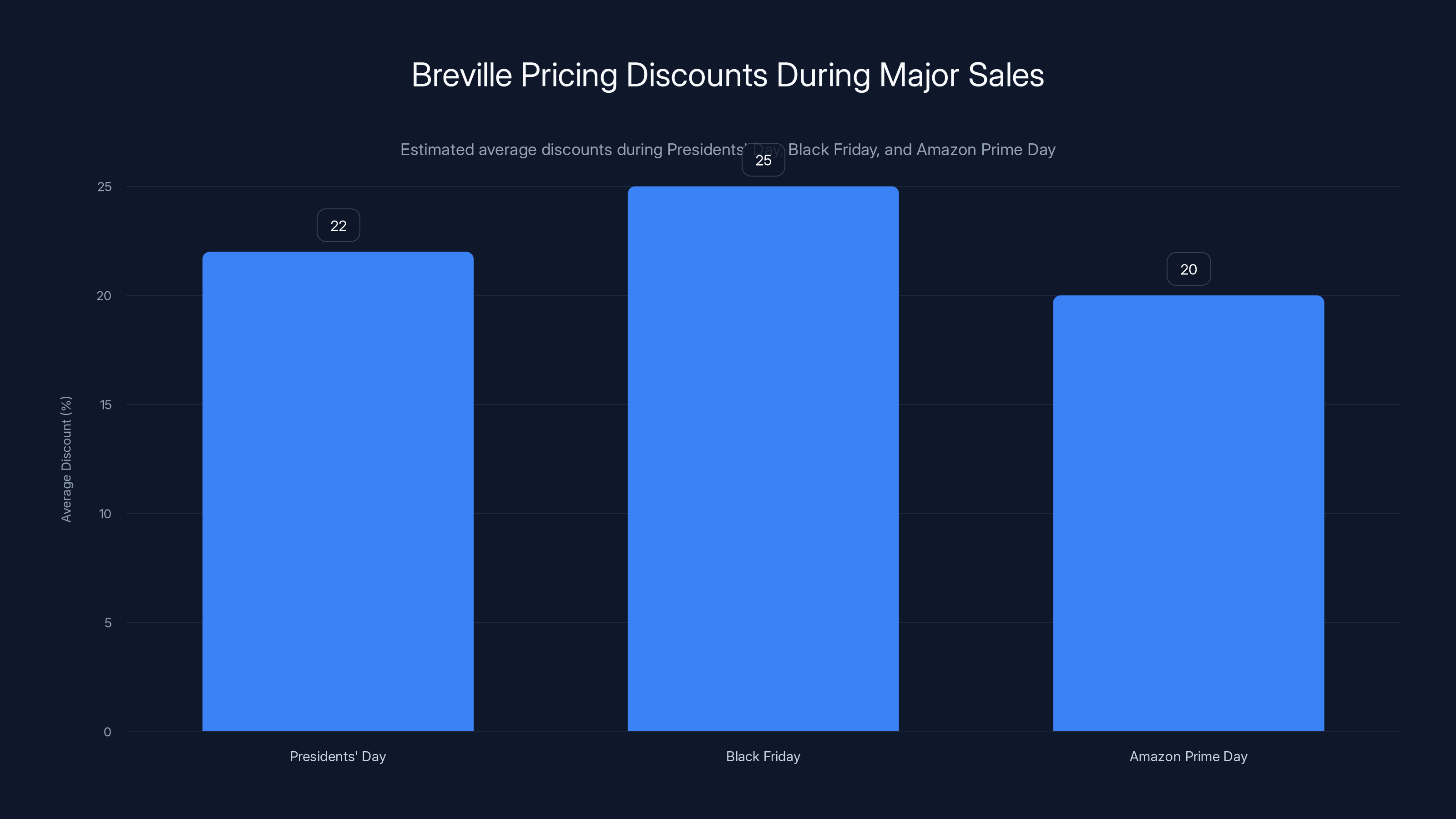 Breville Pricing Discounts During Major Sales