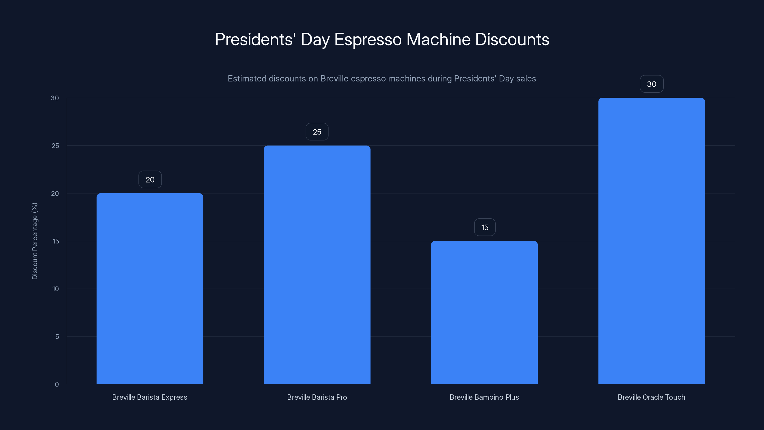 Presidents' Day Espresso Machine Discounts