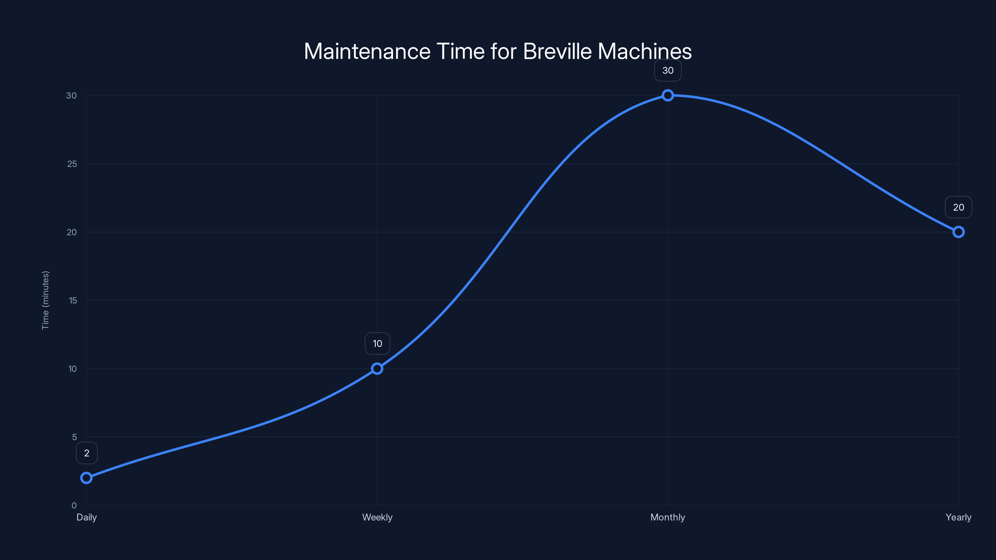 Maintenance Time for Breville Machines
