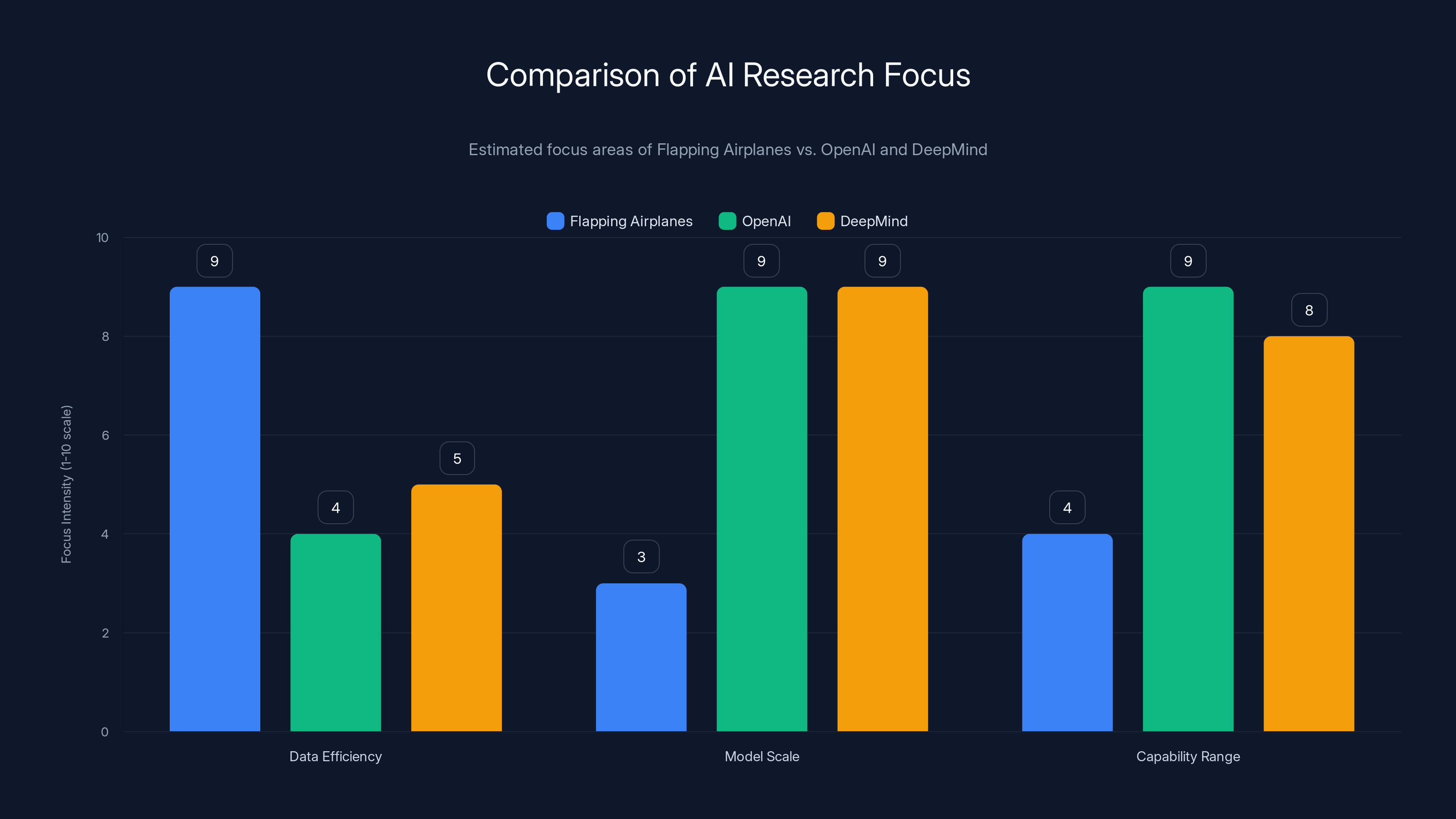 Comparison of AI Research Focus