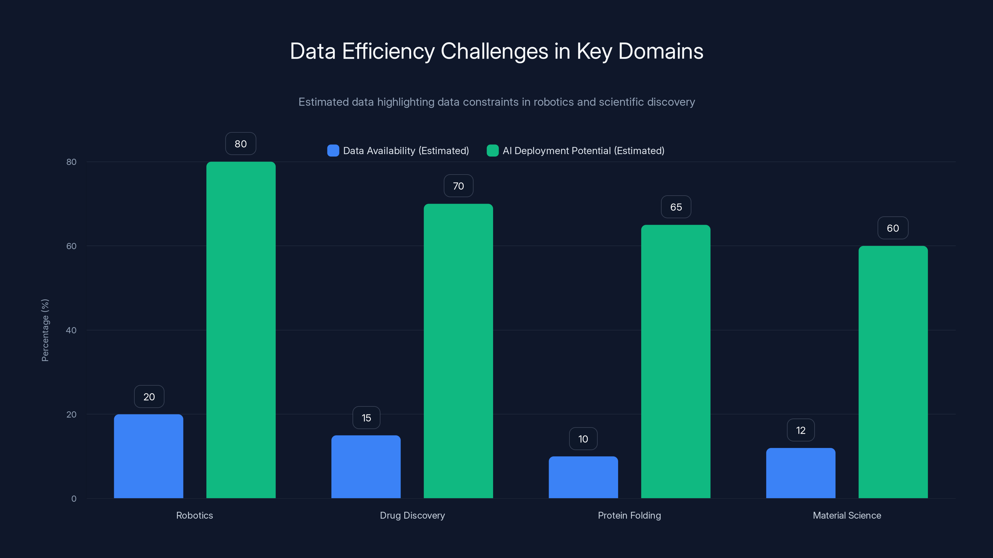 Data Efficiency Challenges in Key Domains