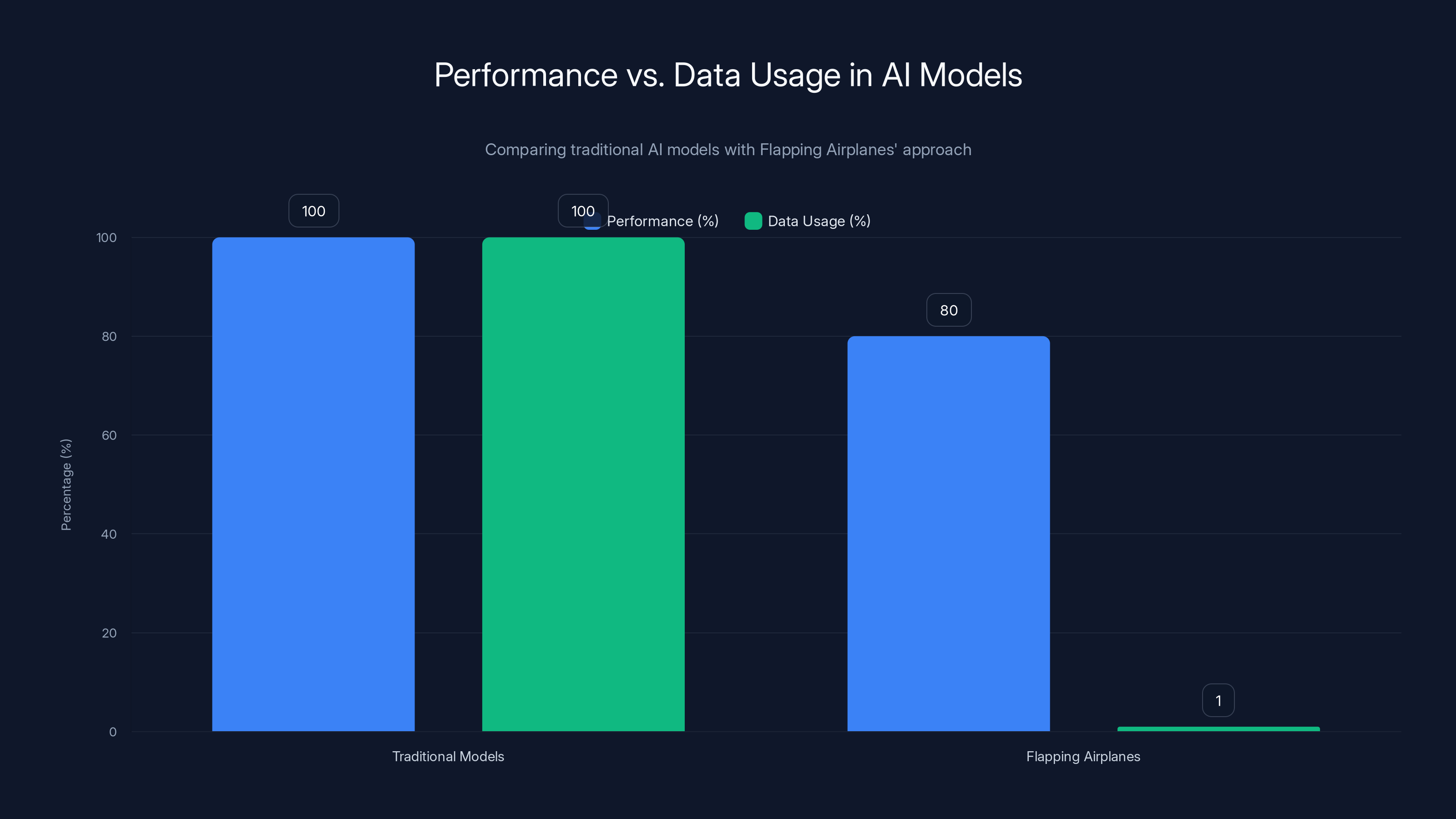 Performance vs. Data Usage in AI Models