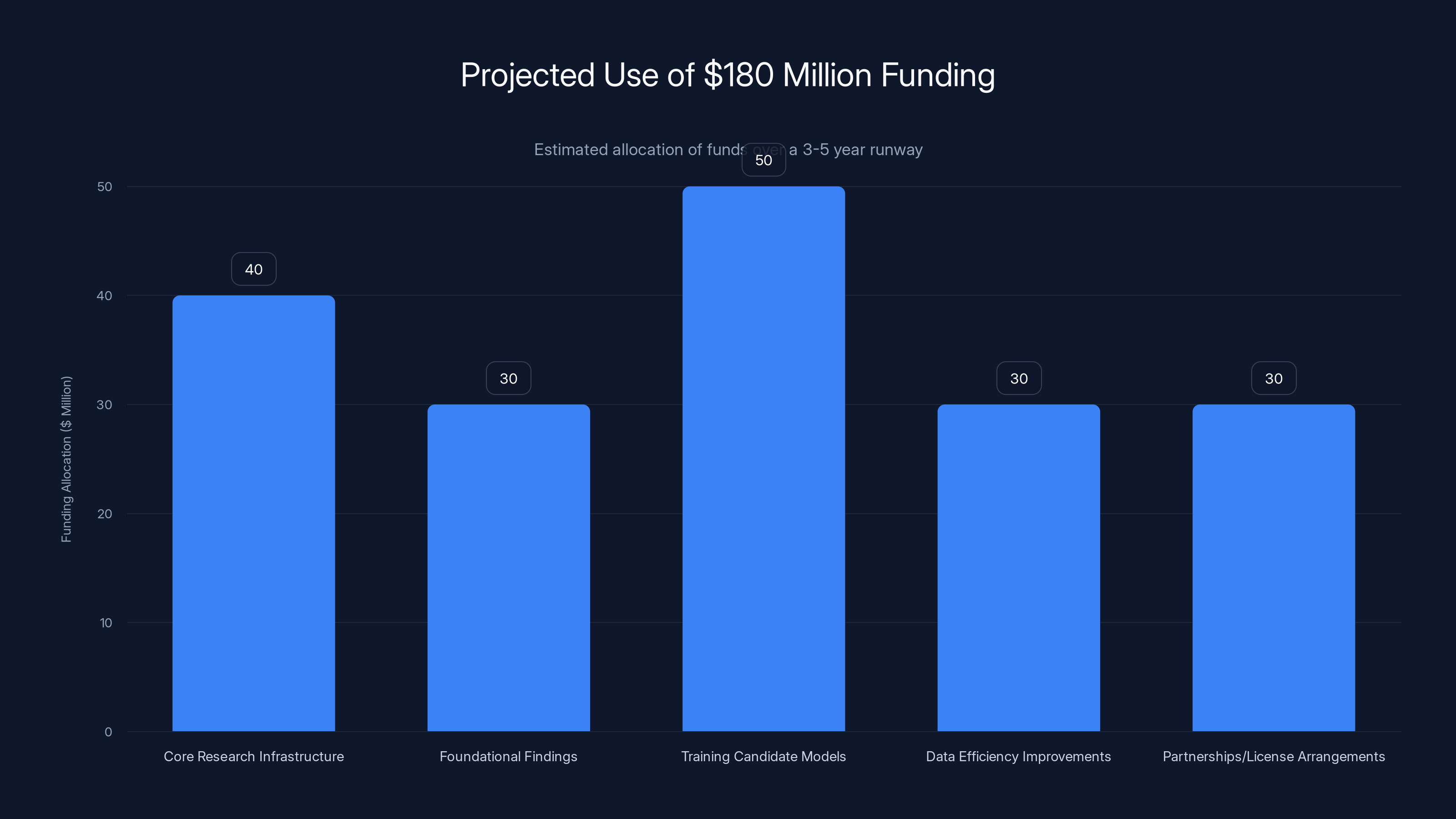 Projected Use of $180 Million Funding