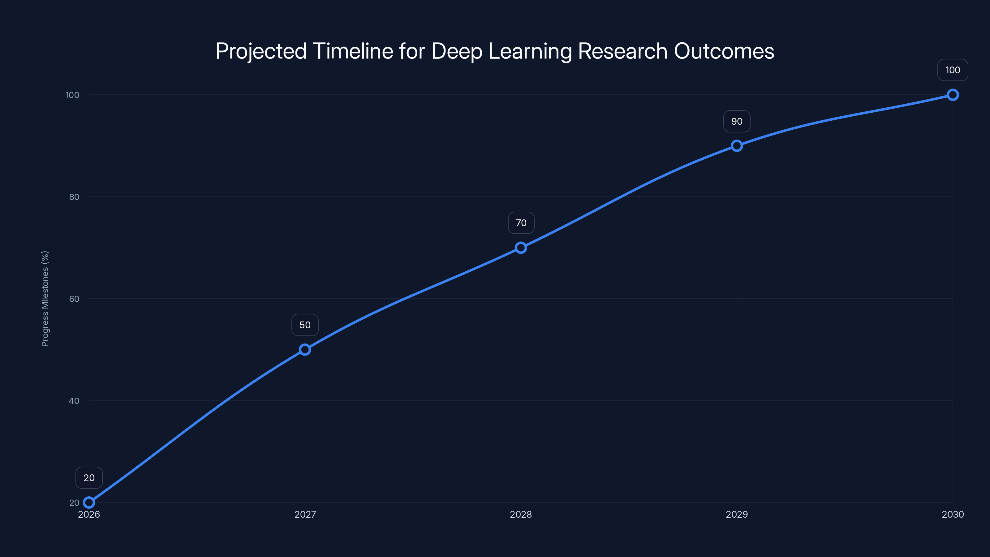 Projected Timeline for Deep Learning Research Outcomes