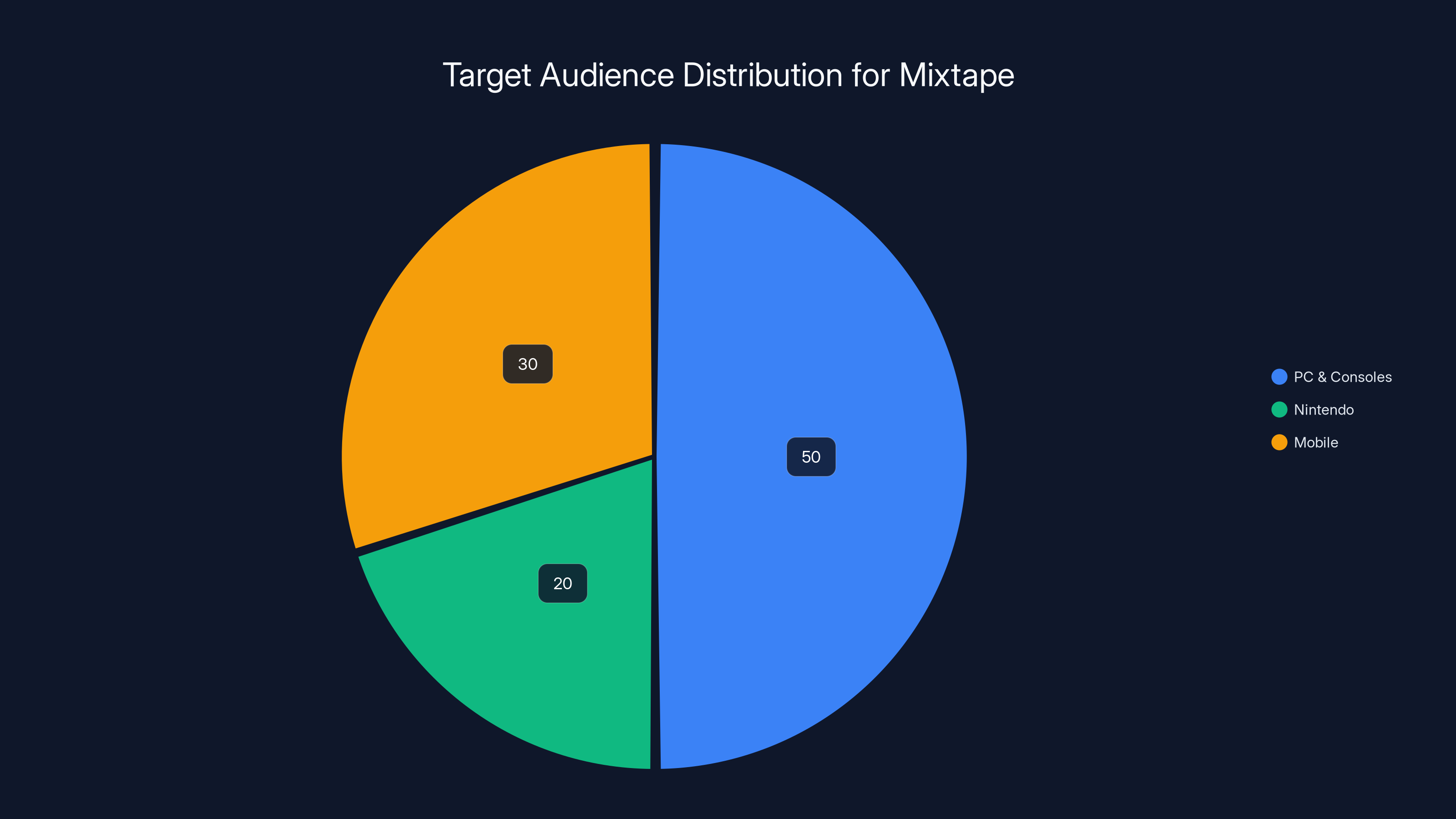 Target Audience Distribution for Mixtape