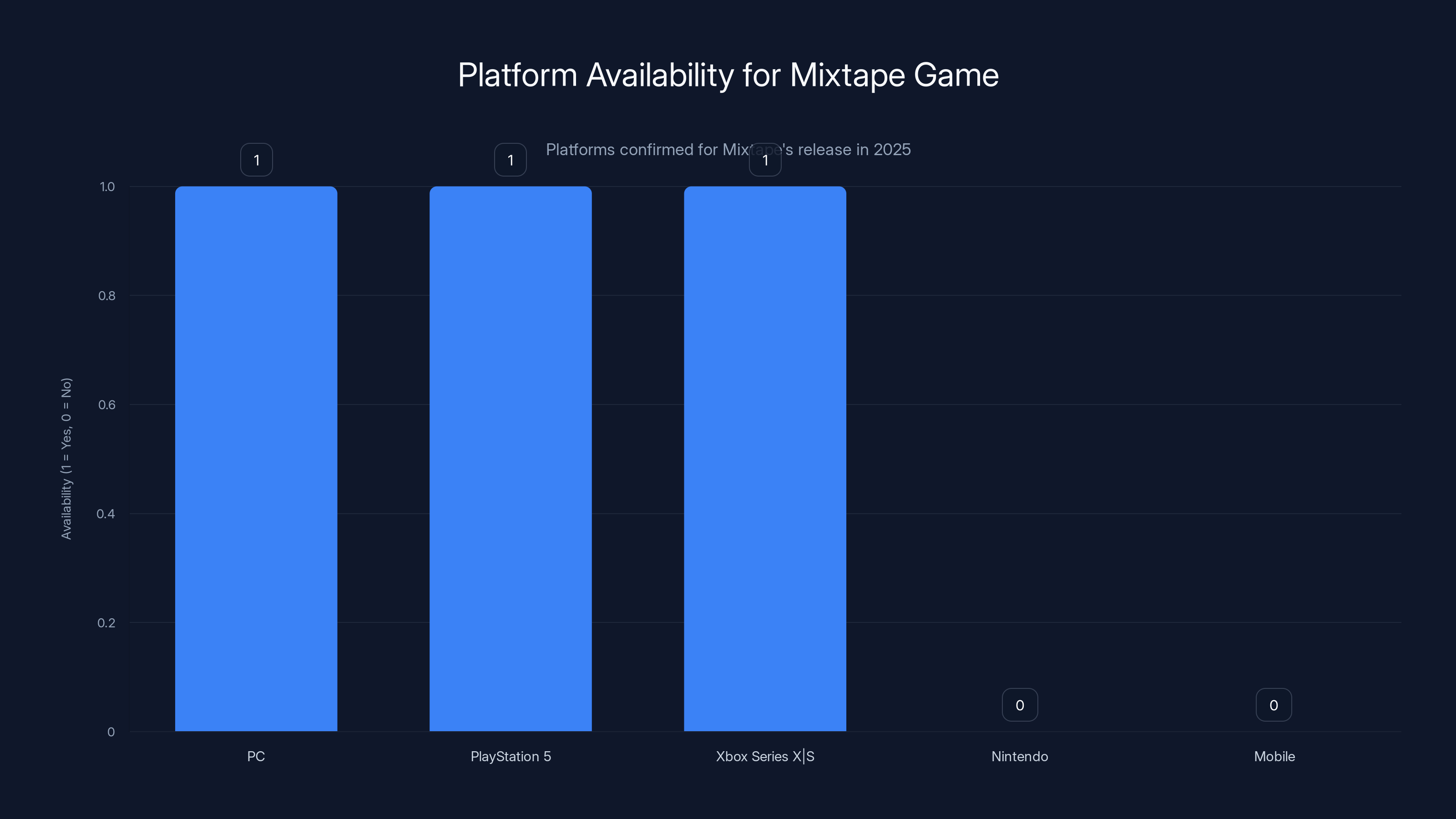 Platform Availability for Mixtape Game