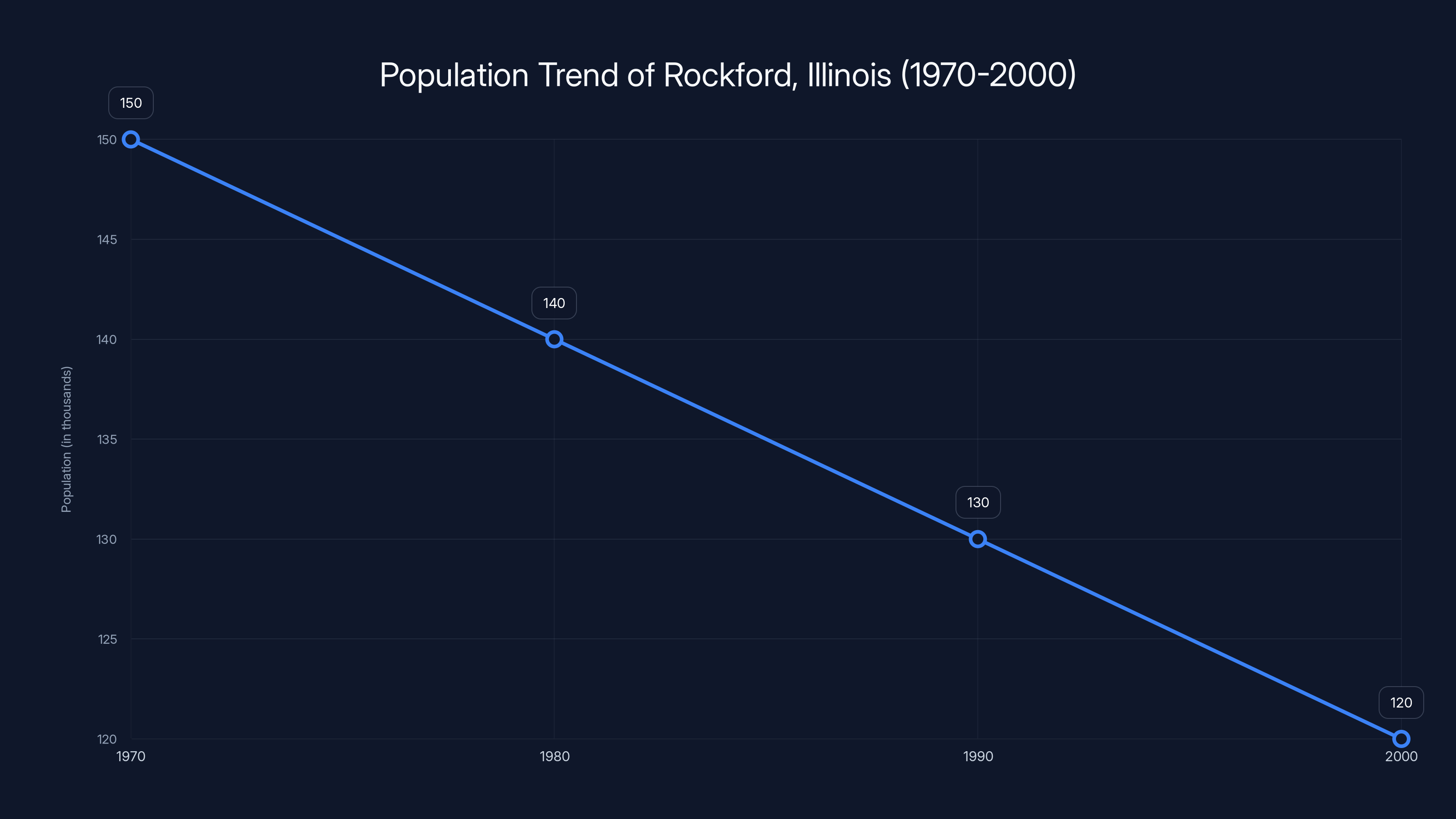 Population Trend of Rockford, Illinois (1970-2000)