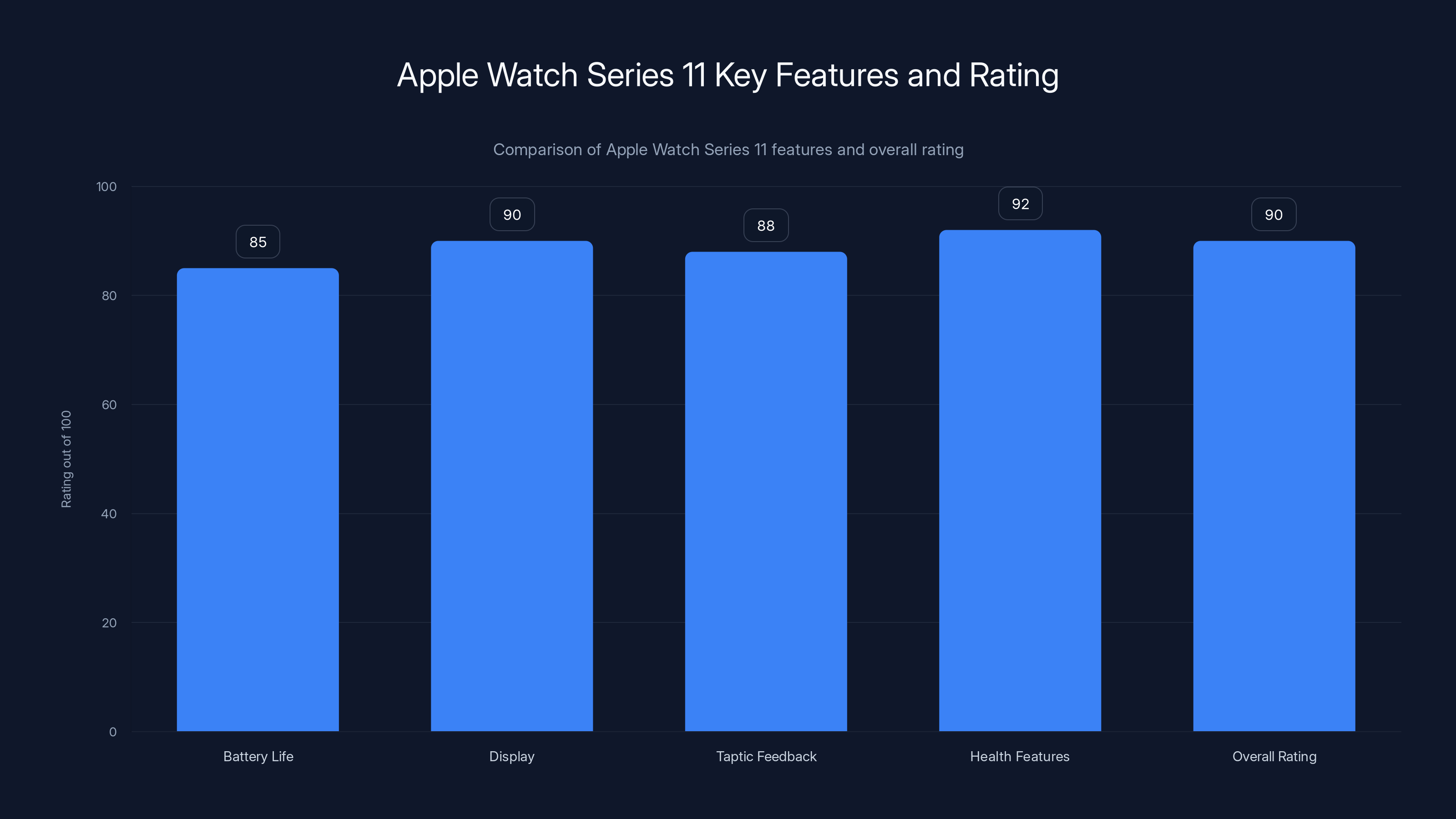 Apple Watch Series 11 Key Features and Rating