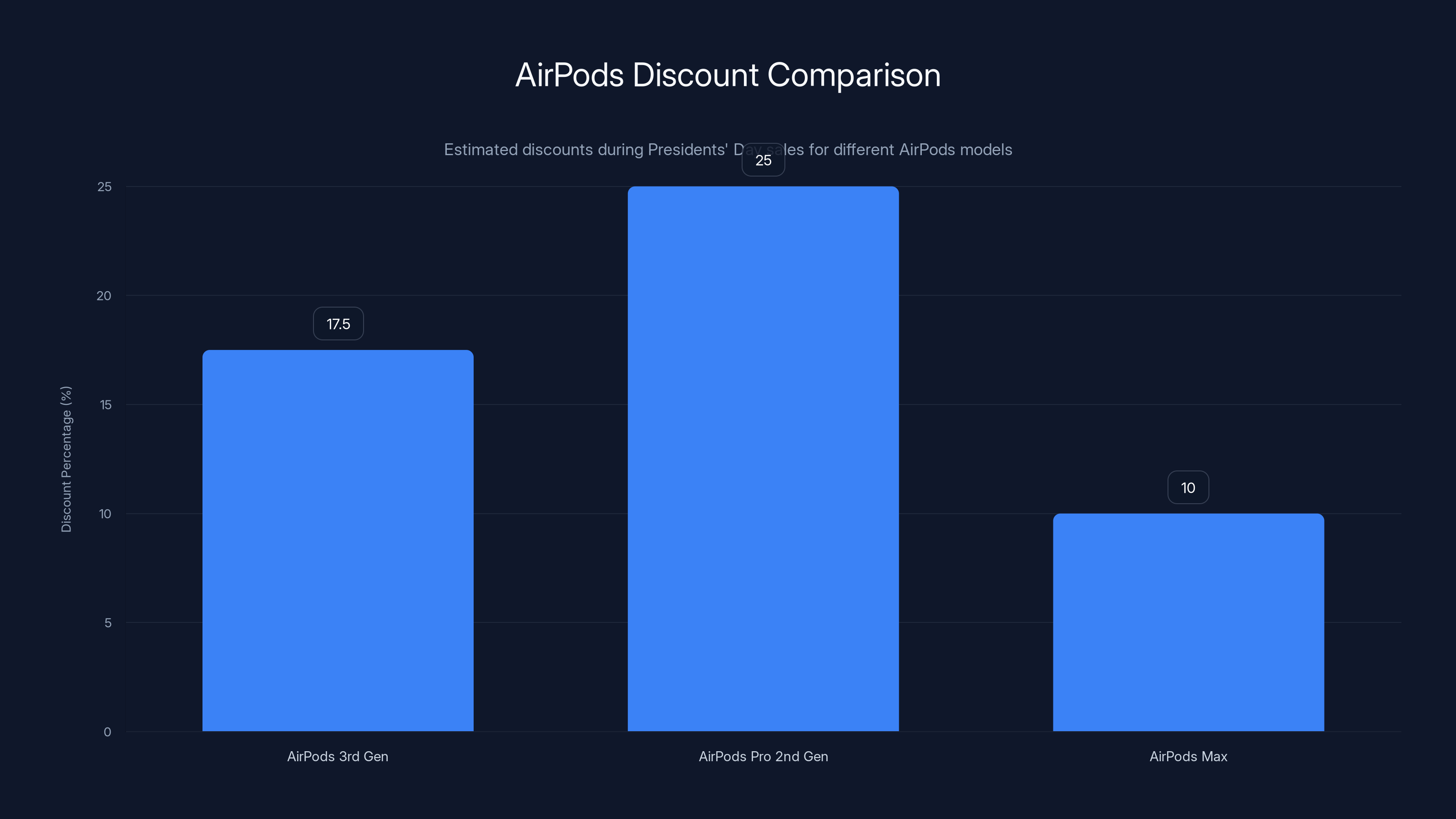 AirPods Discount Comparison