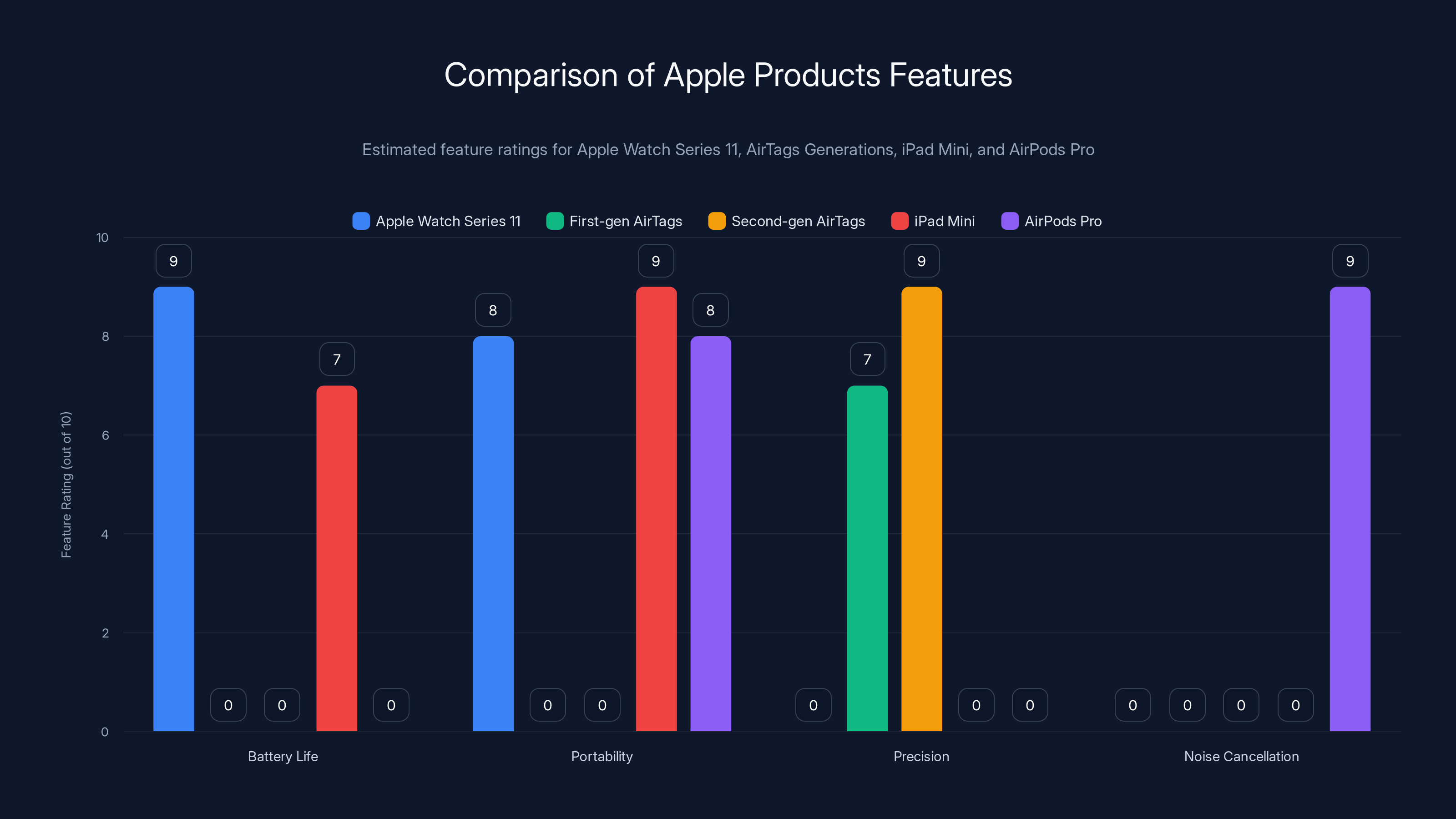 Comparison of Apple Products Features