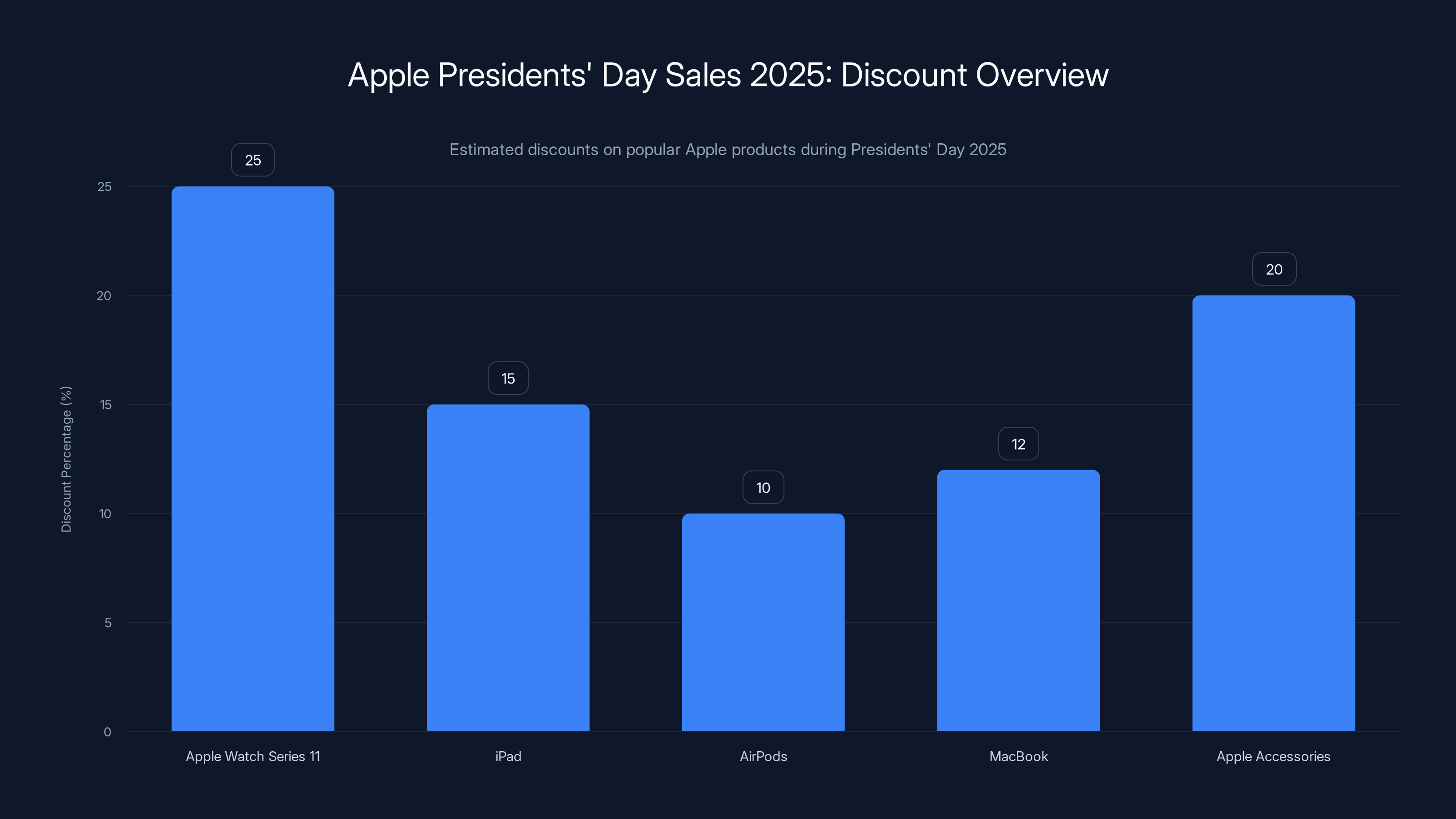 Apple Presidents' Day Sales 2025: Discount Overview