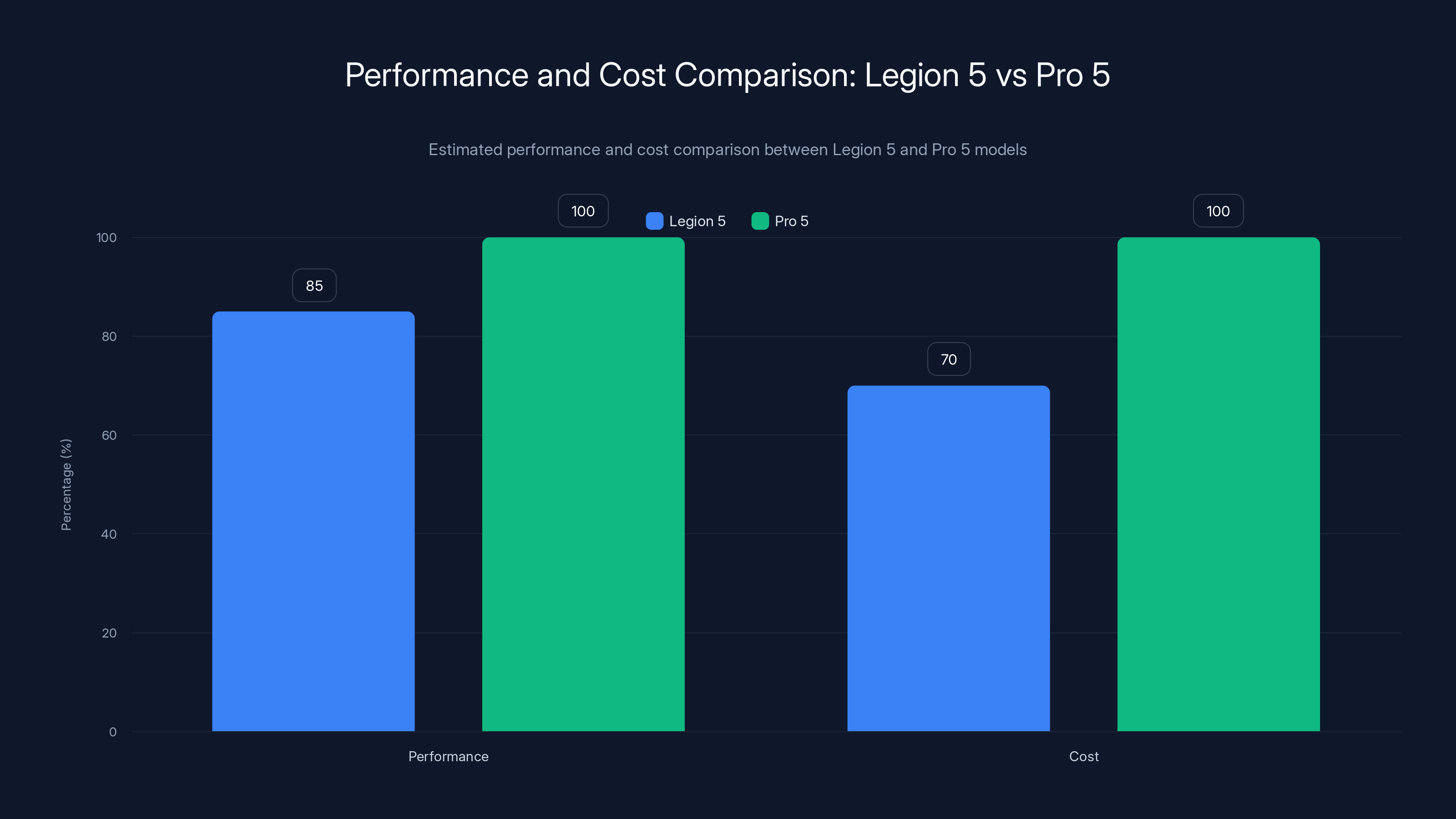 Performance and Cost Comparison: Legion 5 vs Pro 5