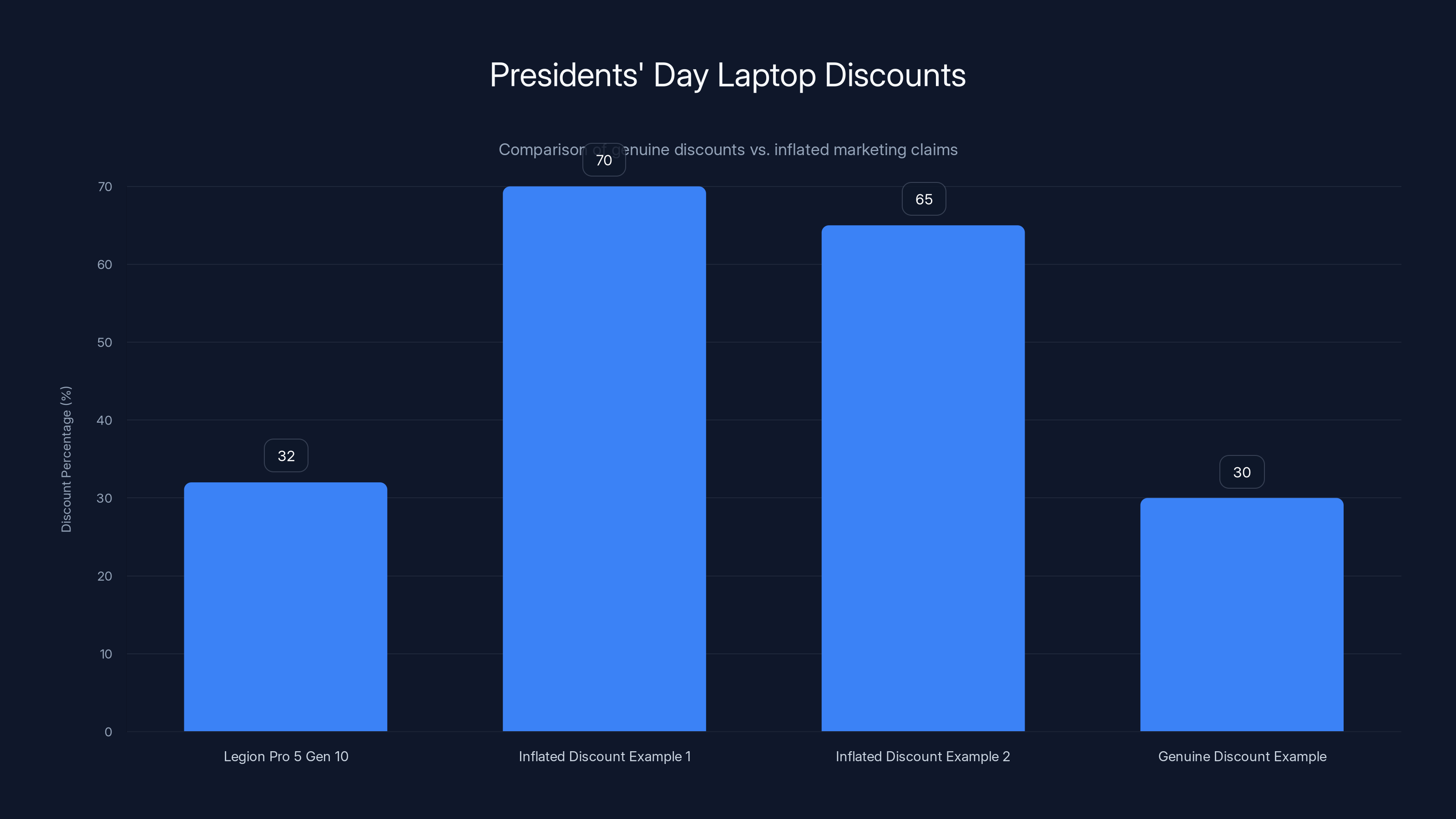 Presidents' Day Laptop Discounts