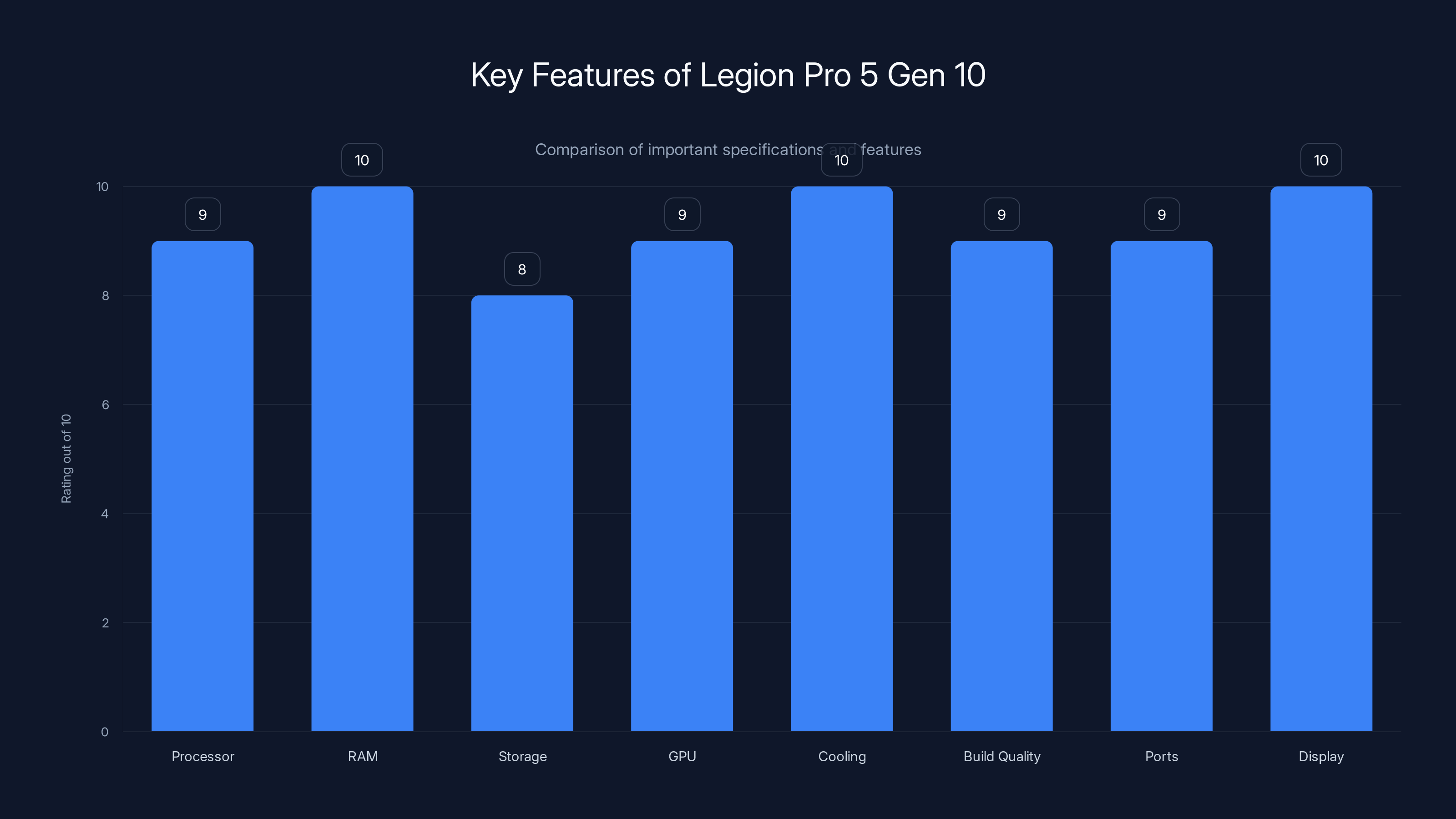 Key Features of Legion Pro 5 Gen 10