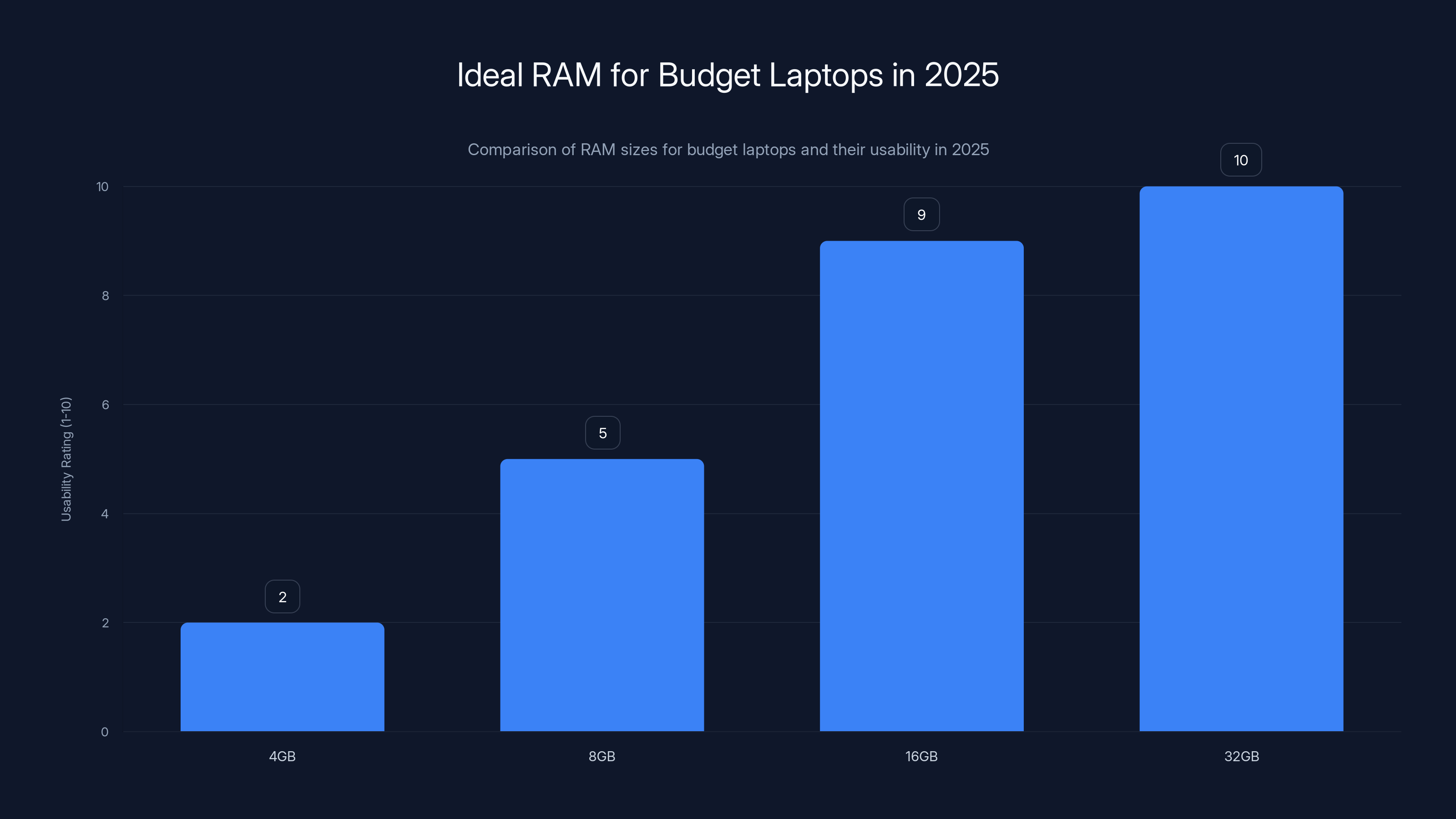 Ideal RAM for Budget Laptops in 2025