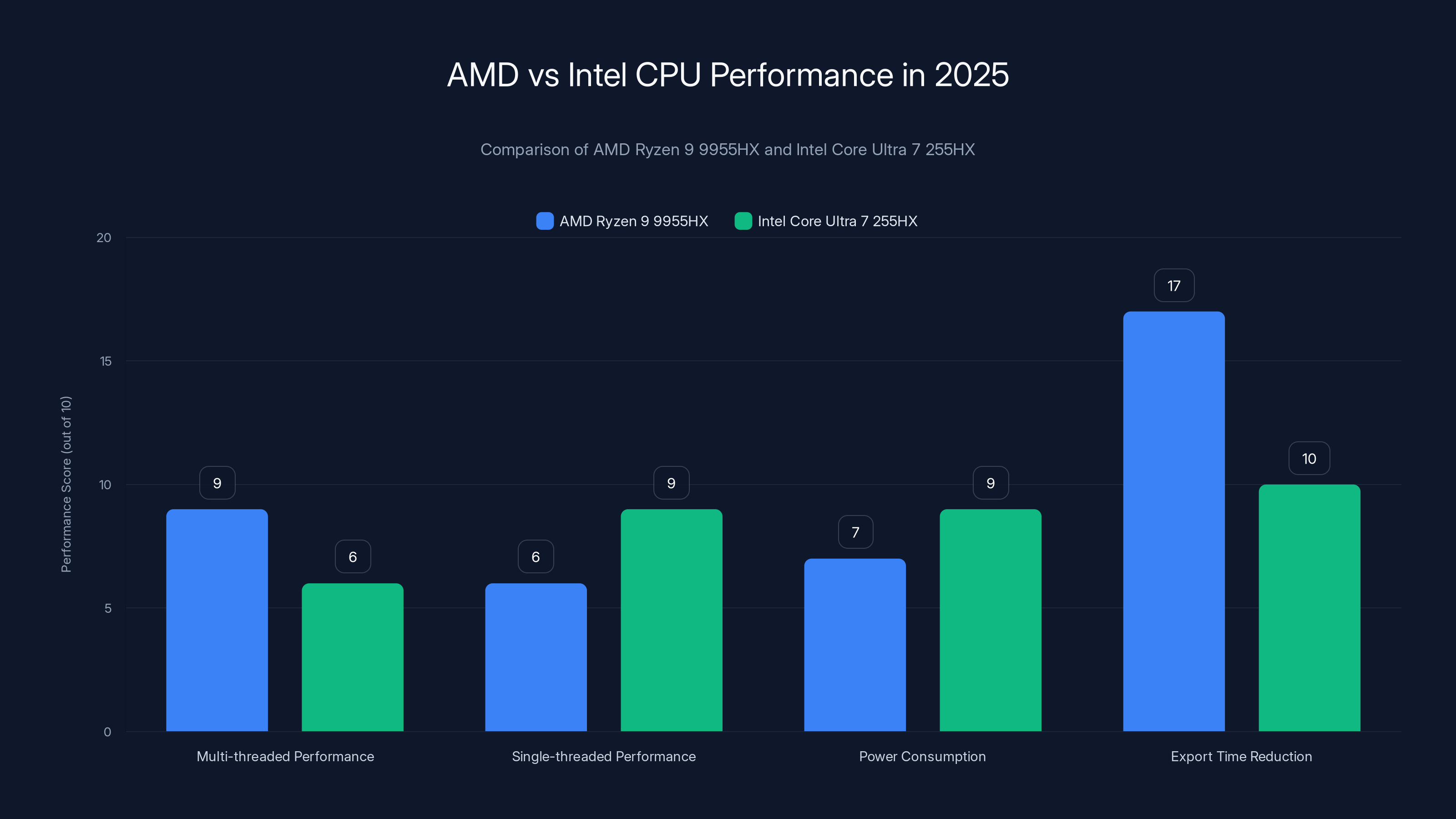 AMD vs Intel CPU Performance in 2025