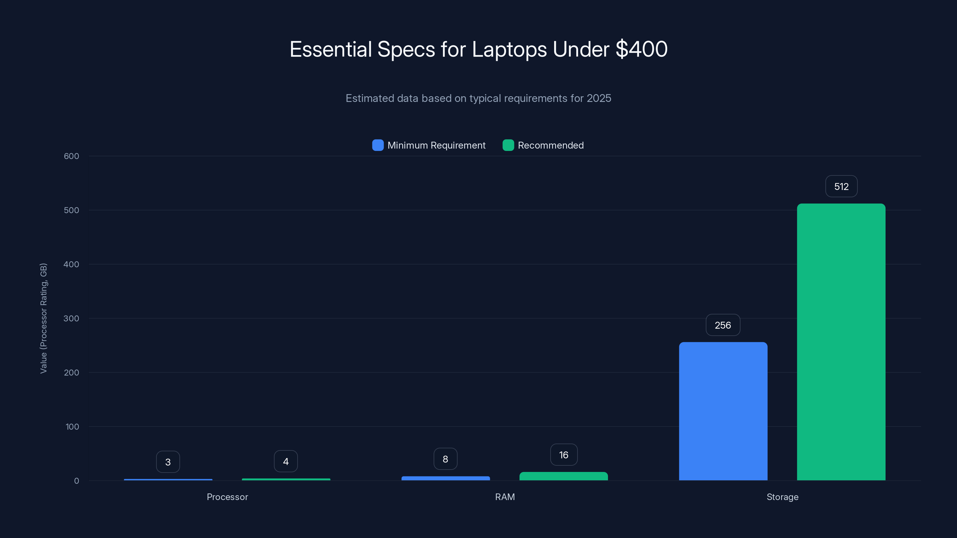 Essential Specs for Laptops Under $400