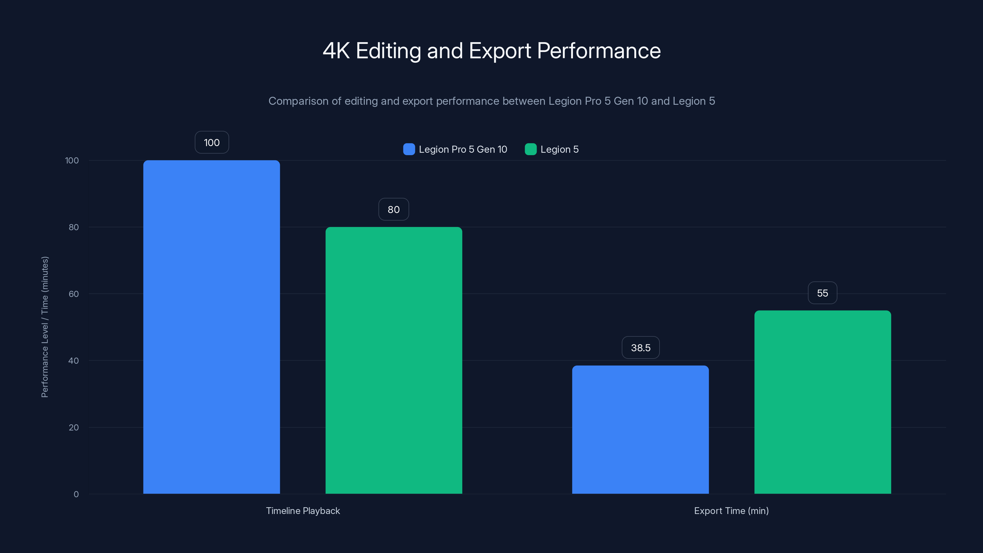 4K Editing and Export Performance