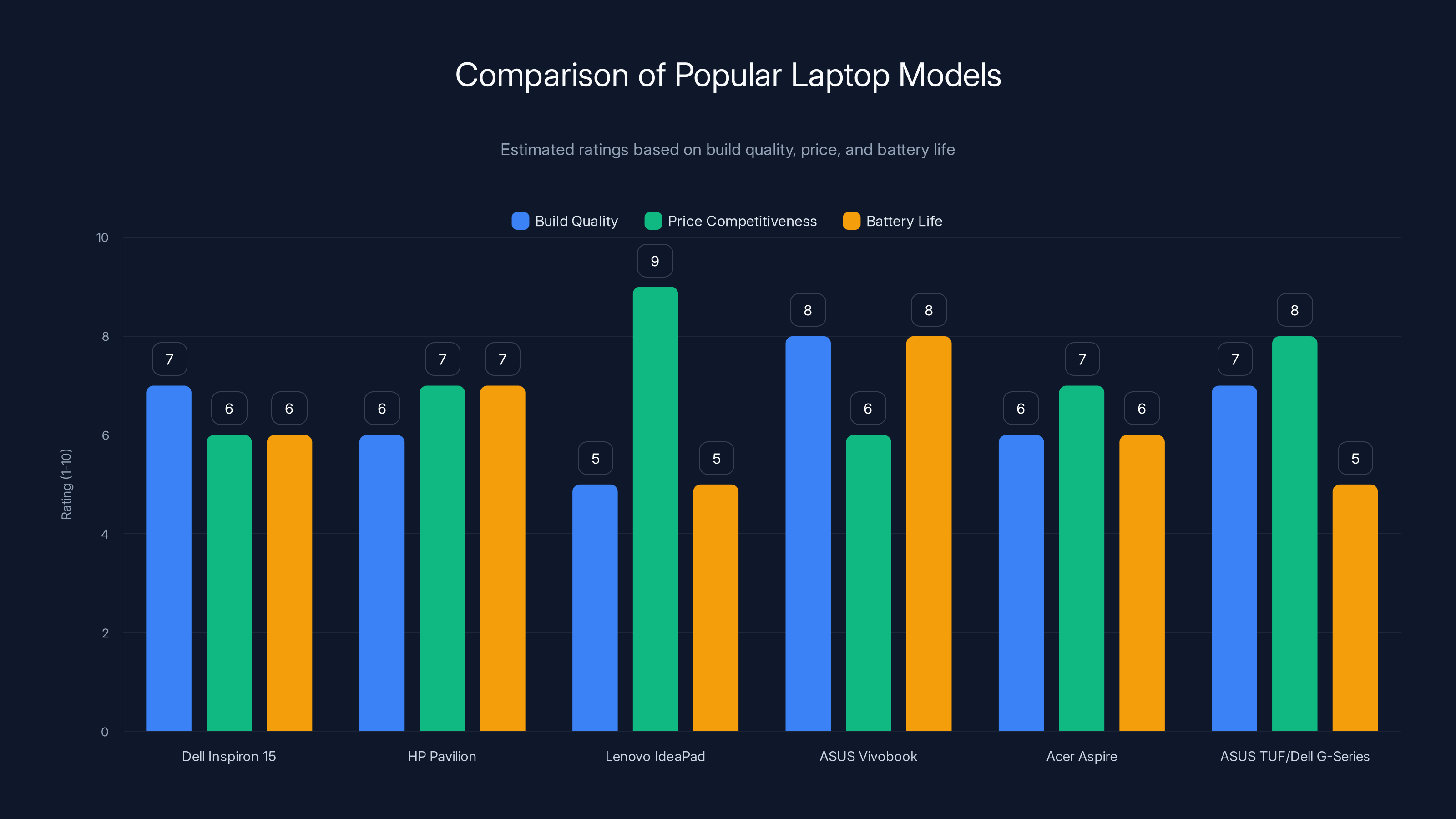 Comparison of Popular Laptop Models