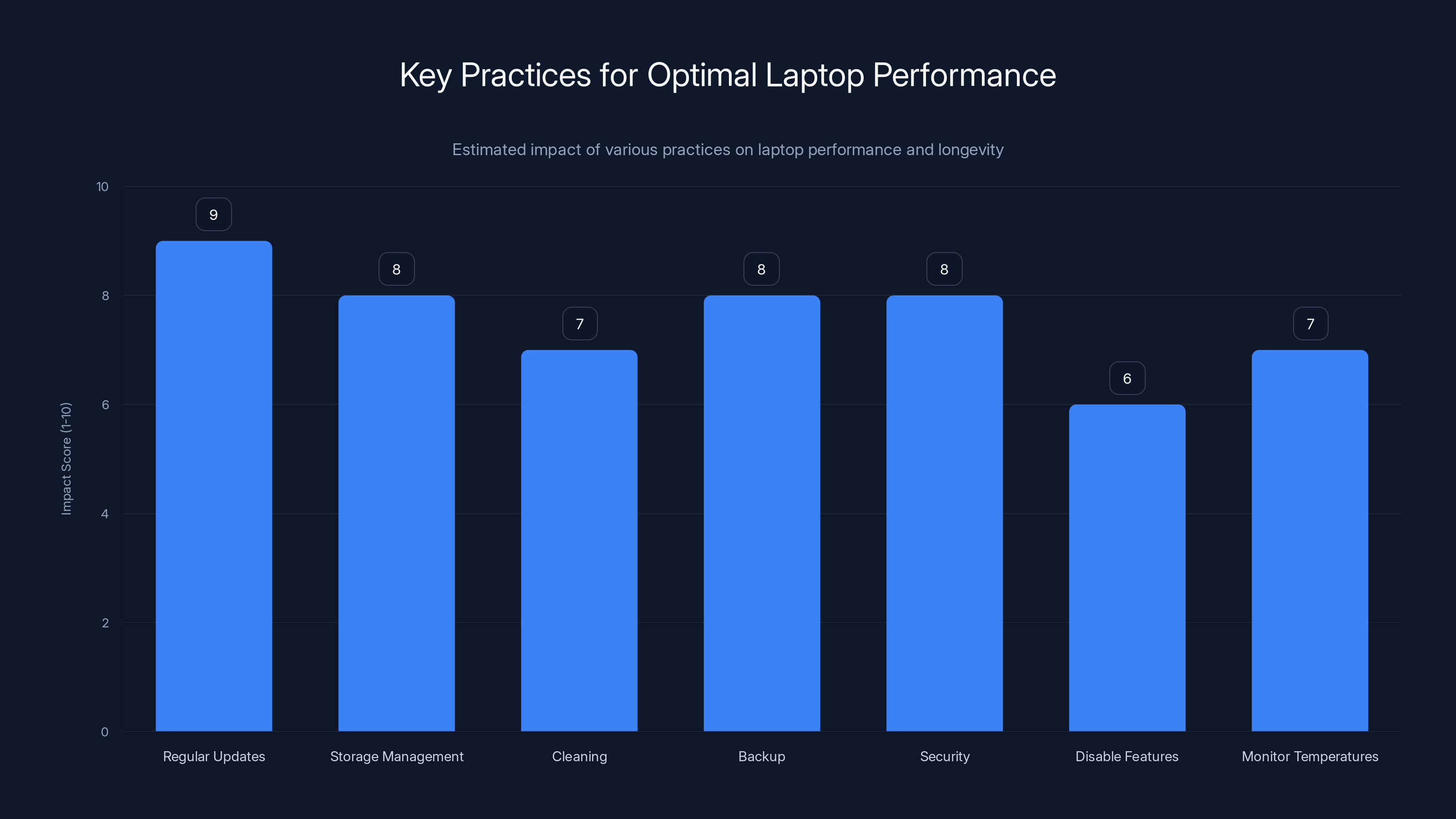 Key Practices for Optimal Laptop Performance