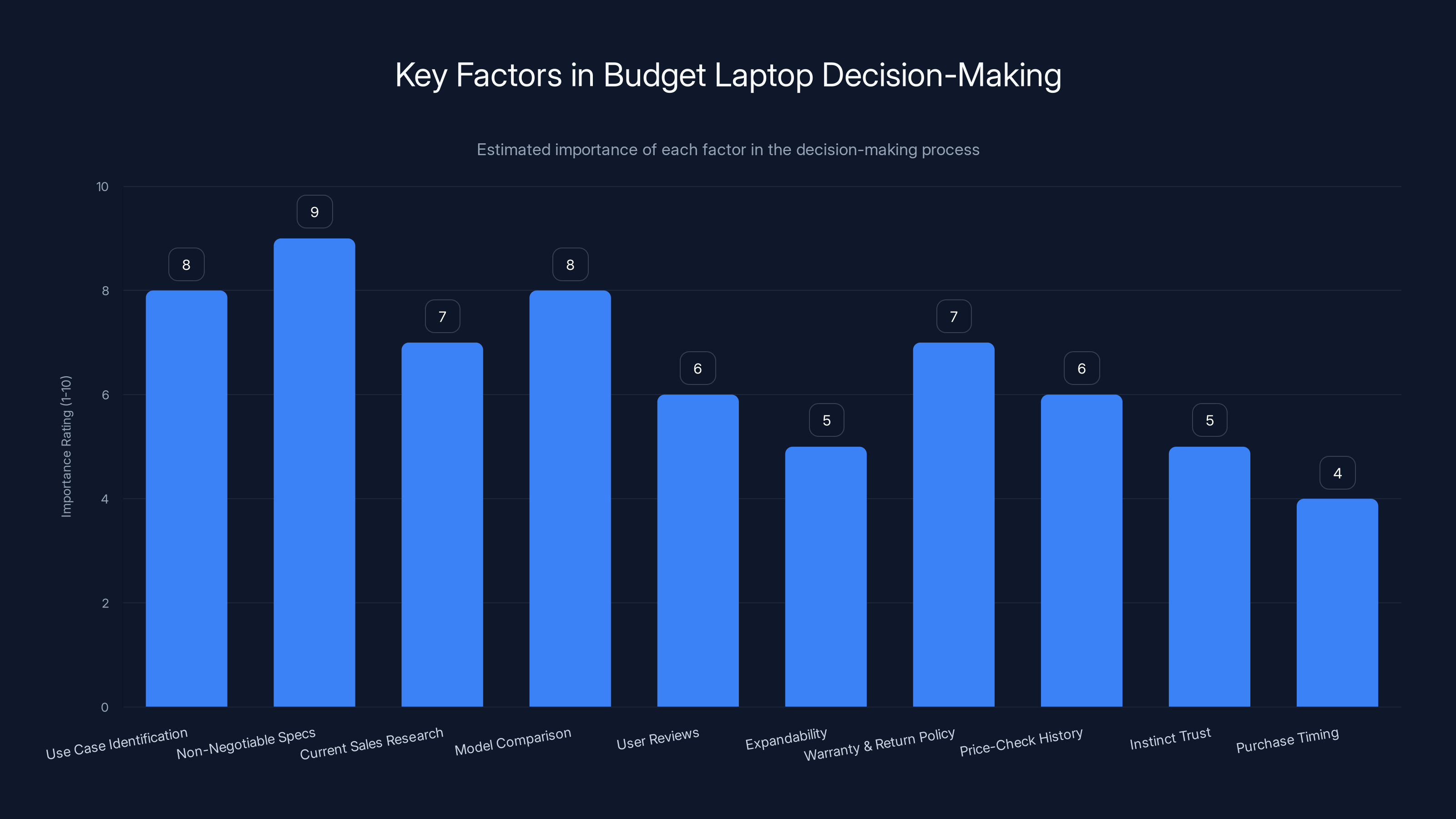 Key Factors in Budget Laptop Decision-Making
