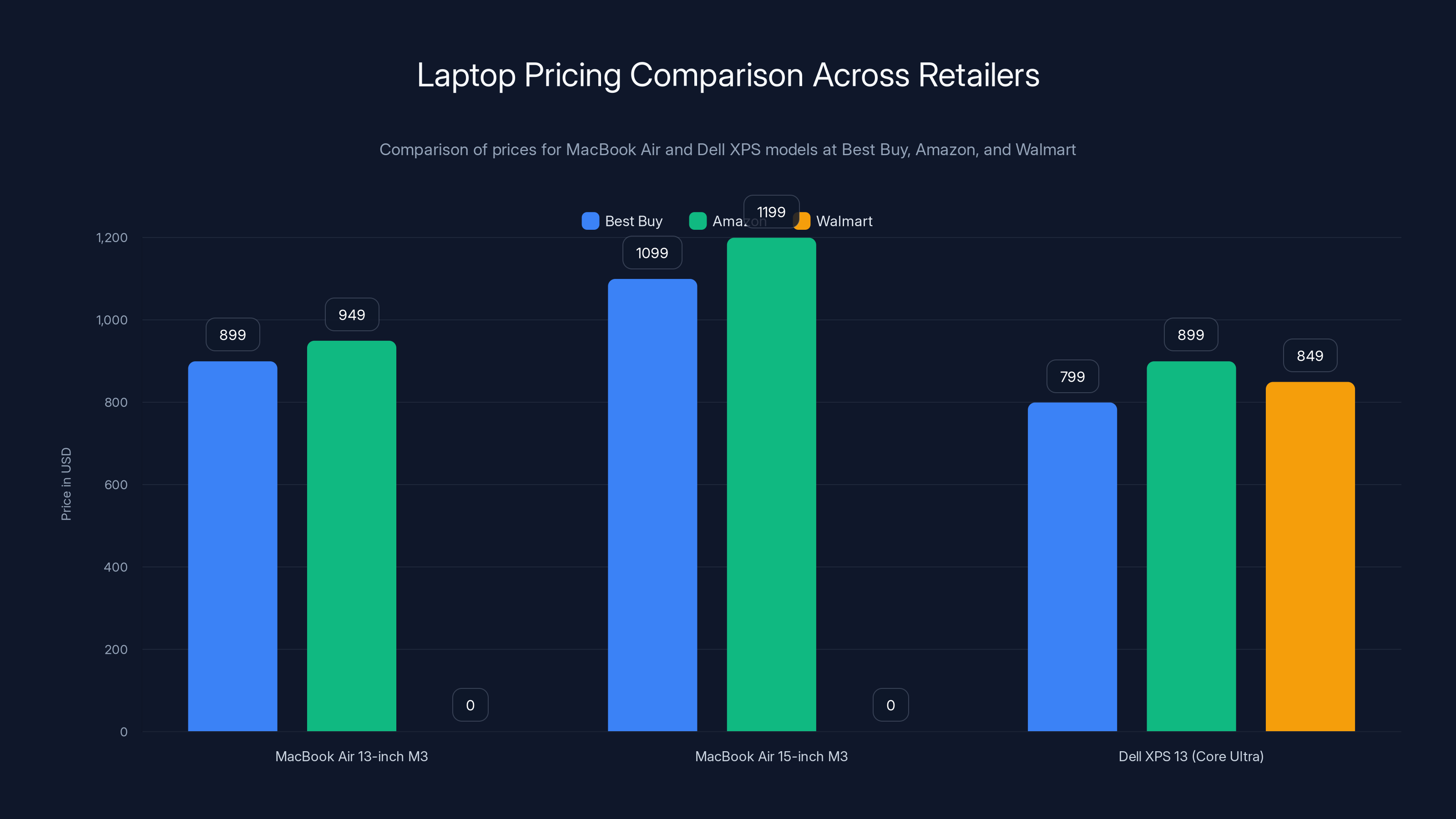Laptop Pricing Comparison Across Retailers