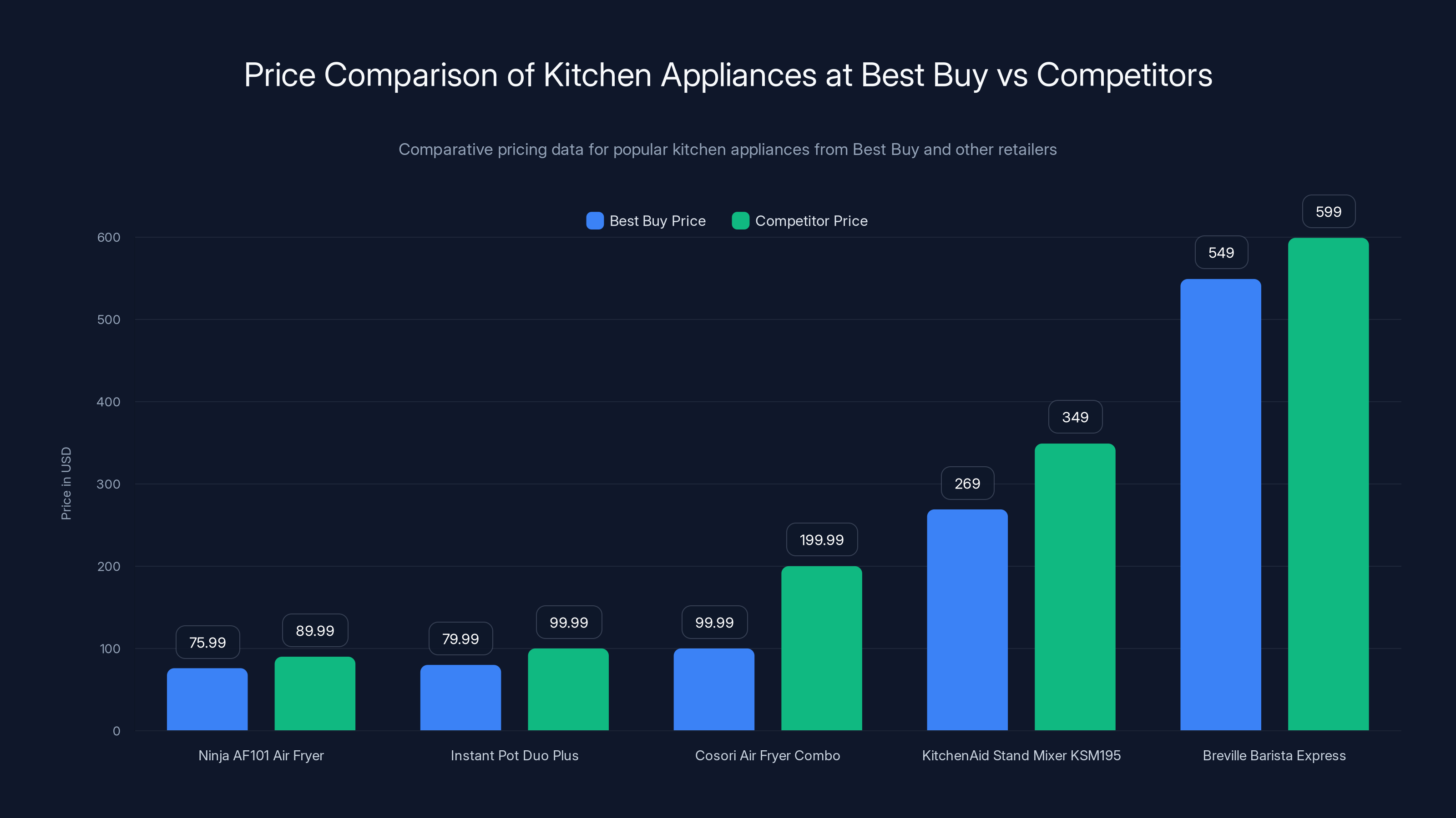 Price Comparison of Kitchen Appliances at Best Buy vs Competitors