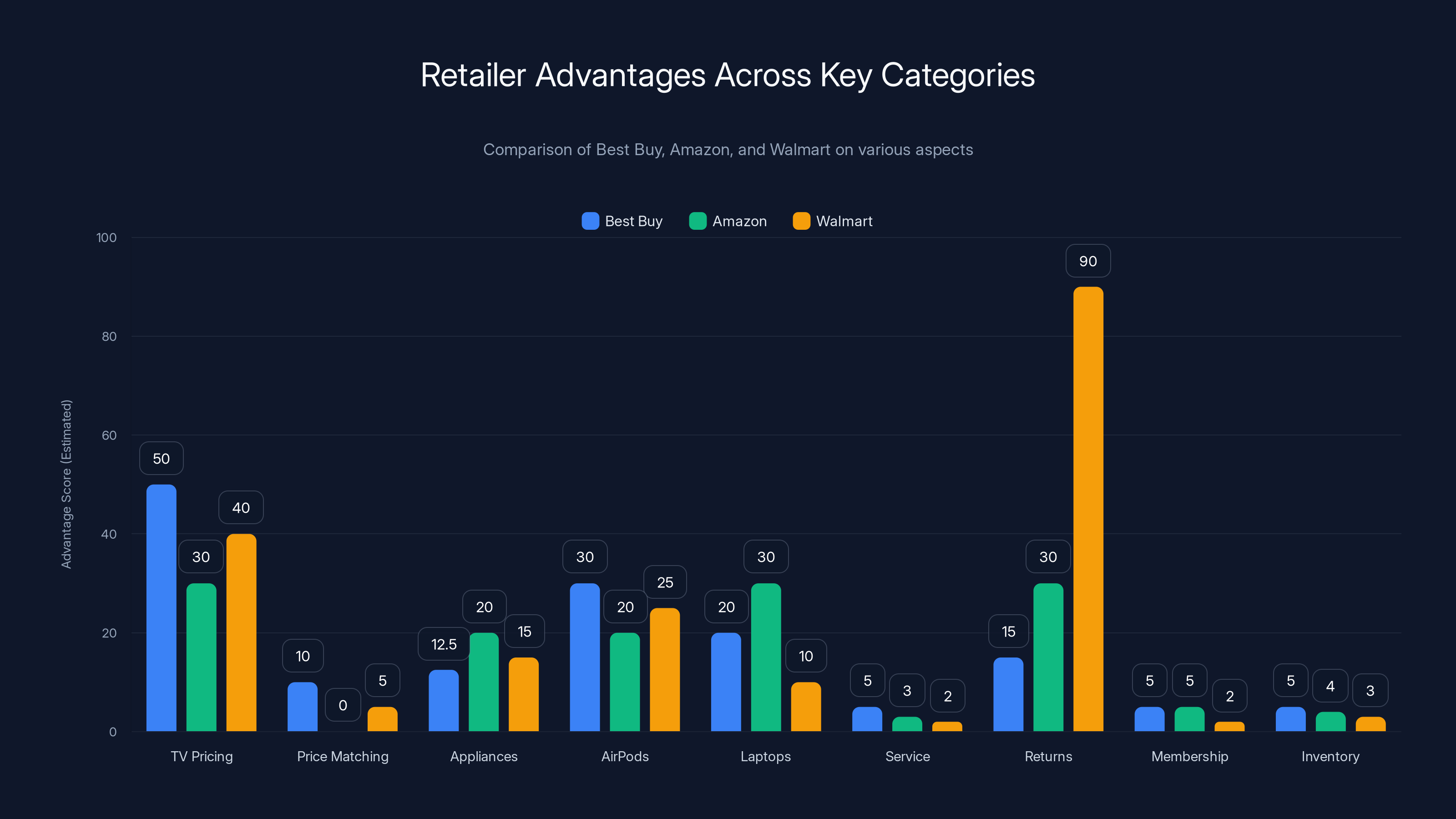 Retailer Advantages Across Key Categories