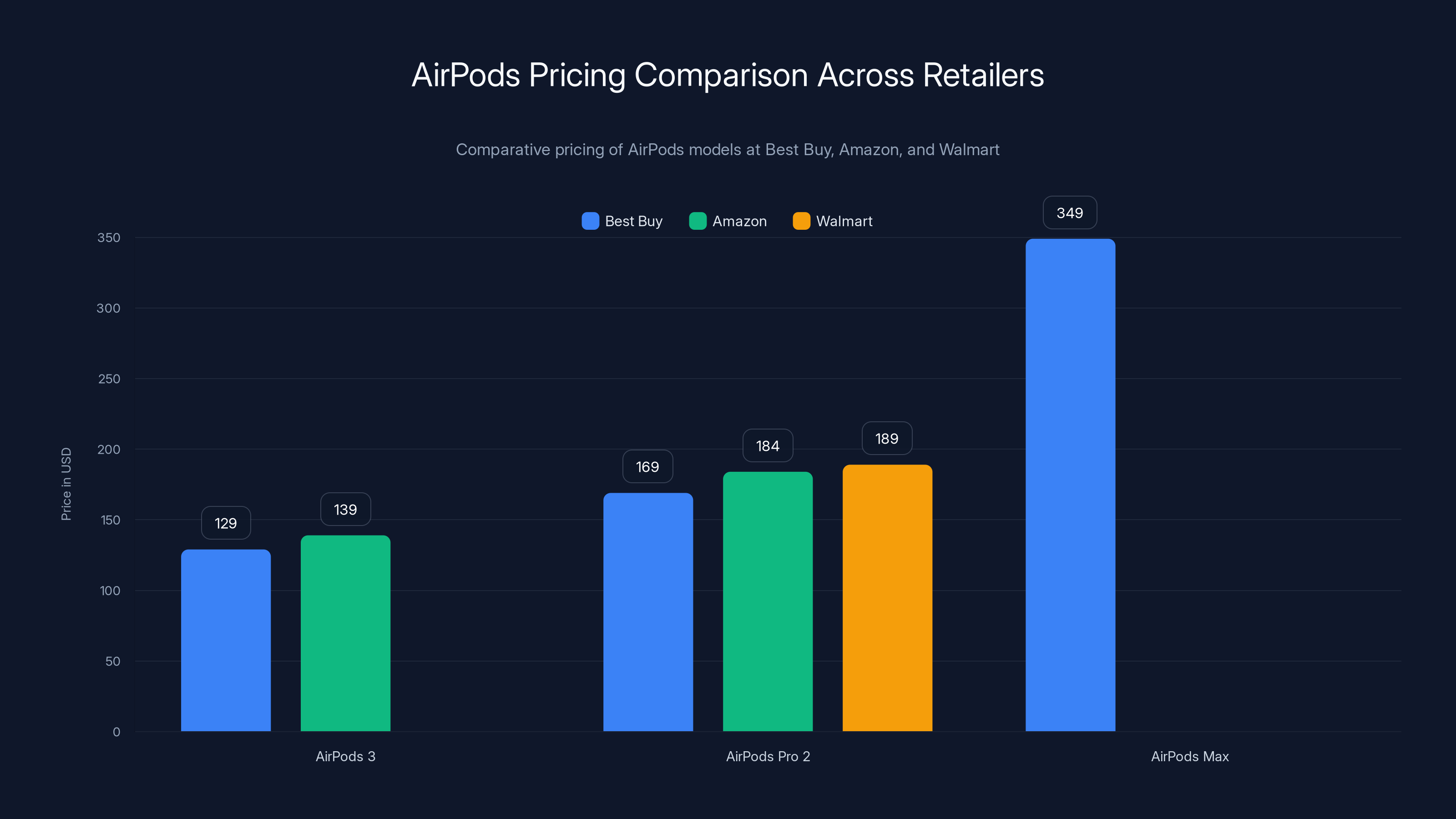 AirPods Pricing Comparison Across Retailers