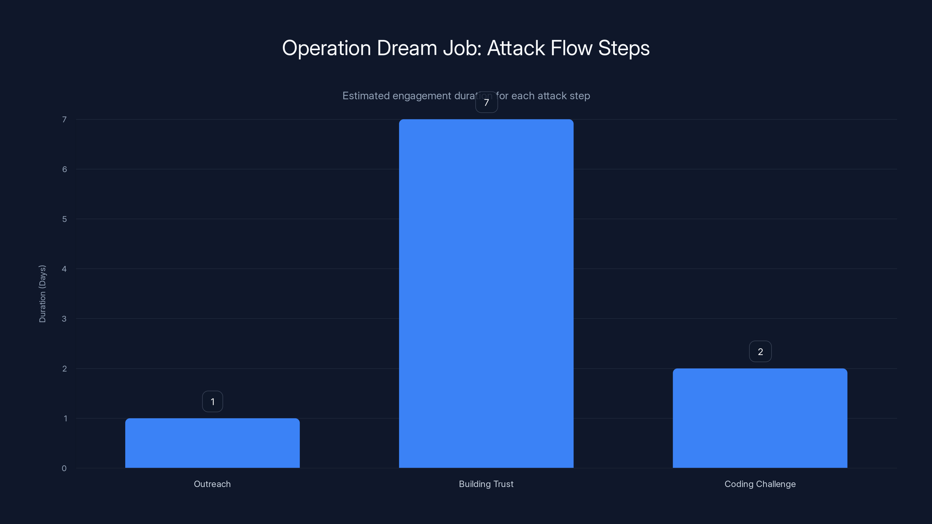 Operation Dream Job: Attack Flow Steps