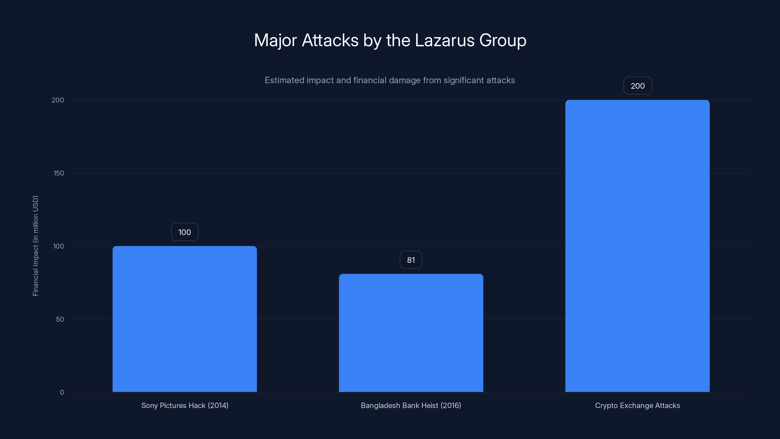 Major Attacks by the Lazarus Group