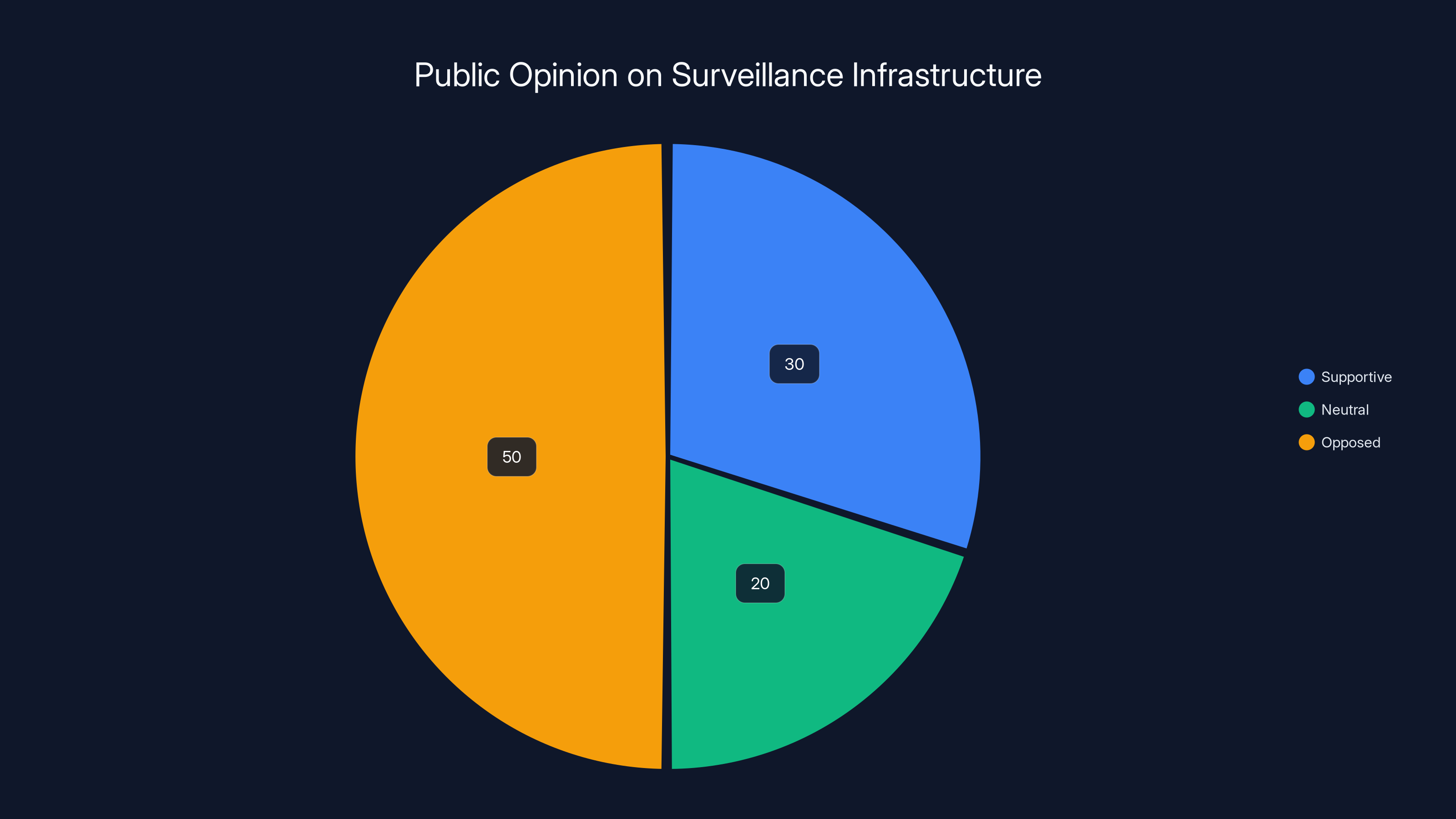Public Opinion on Surveillance Infrastructure