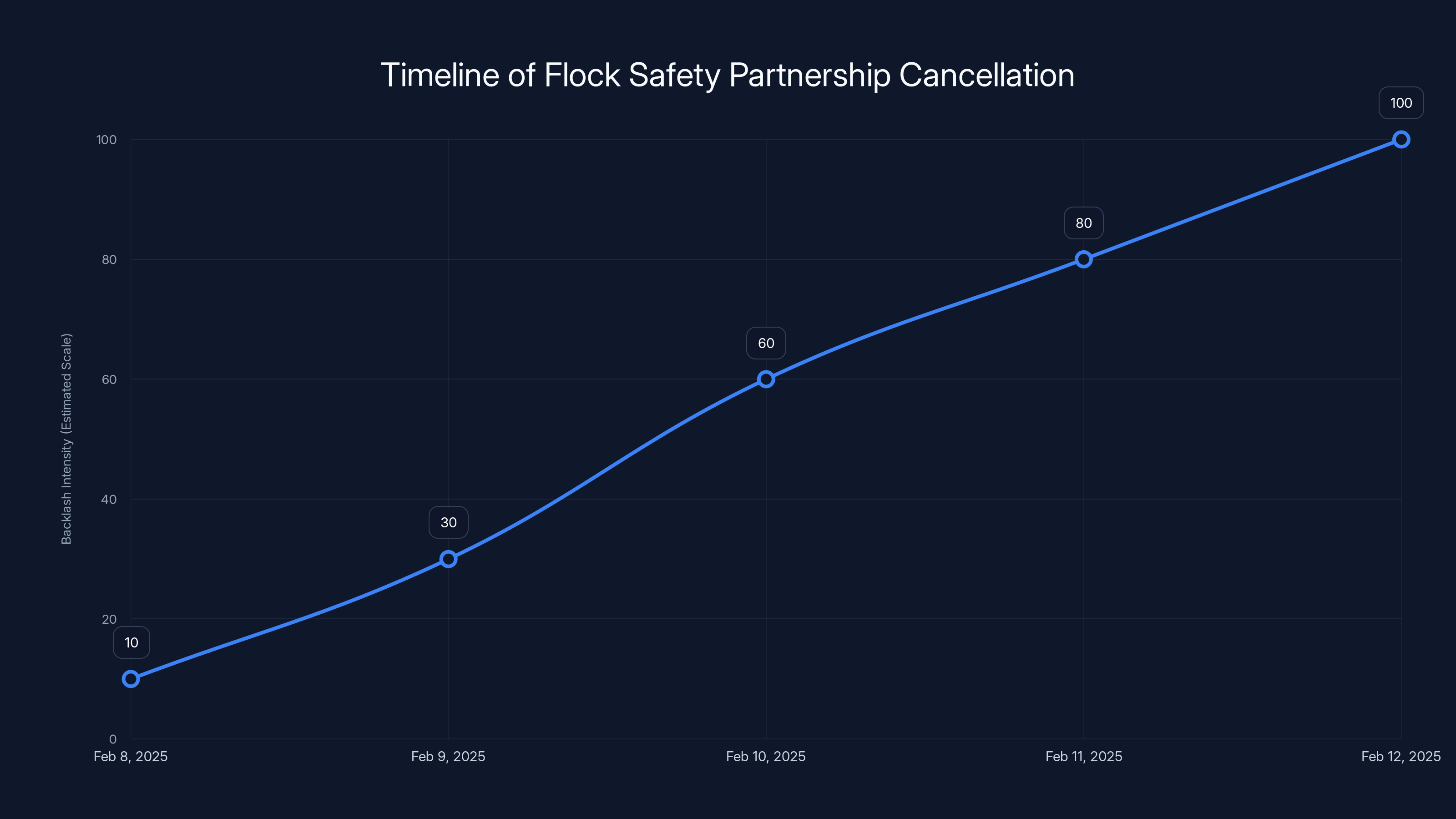 Timeline of Flock Safety Partnership Cancellation