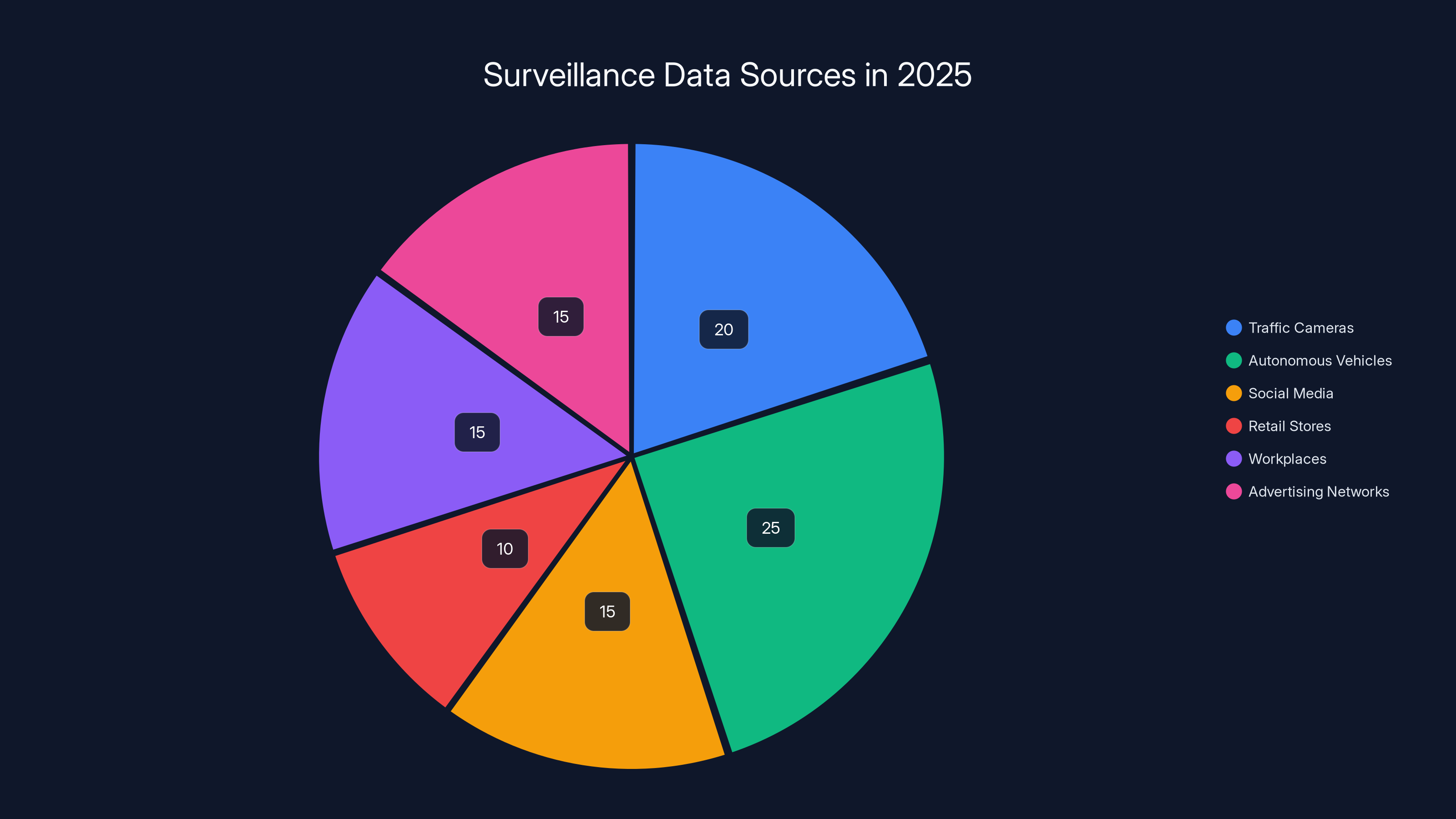 Surveillance Data Sources in 2025