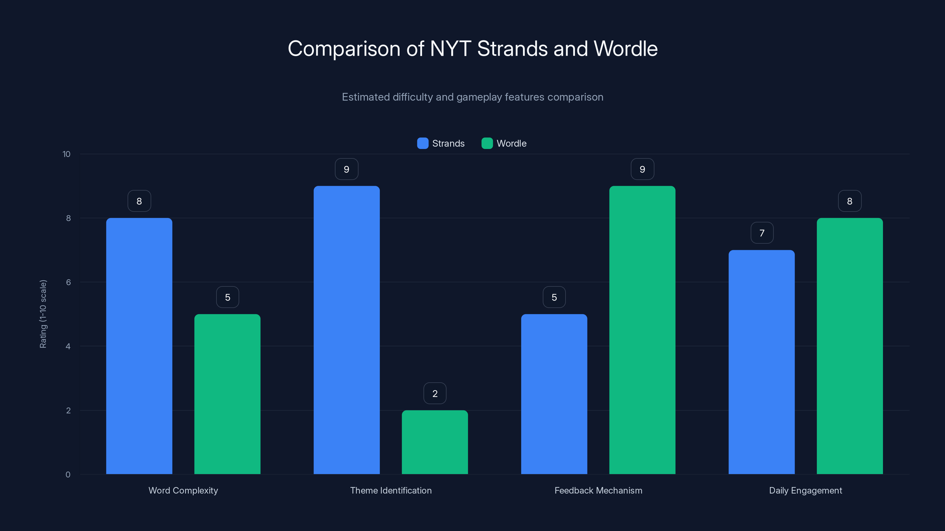 Comparison of NYT Strands and Wordle