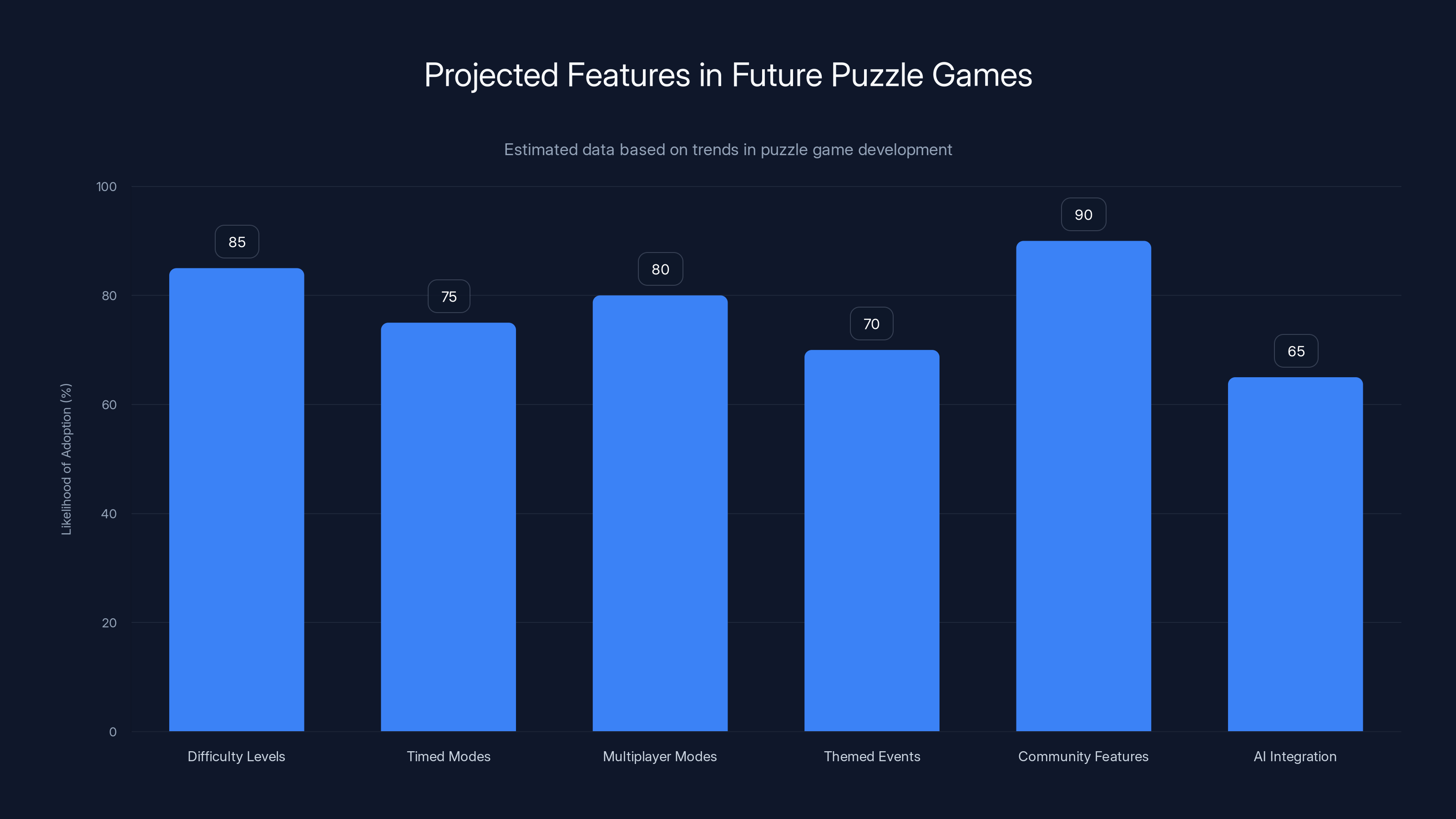 Projected Features in Future Puzzle Games
