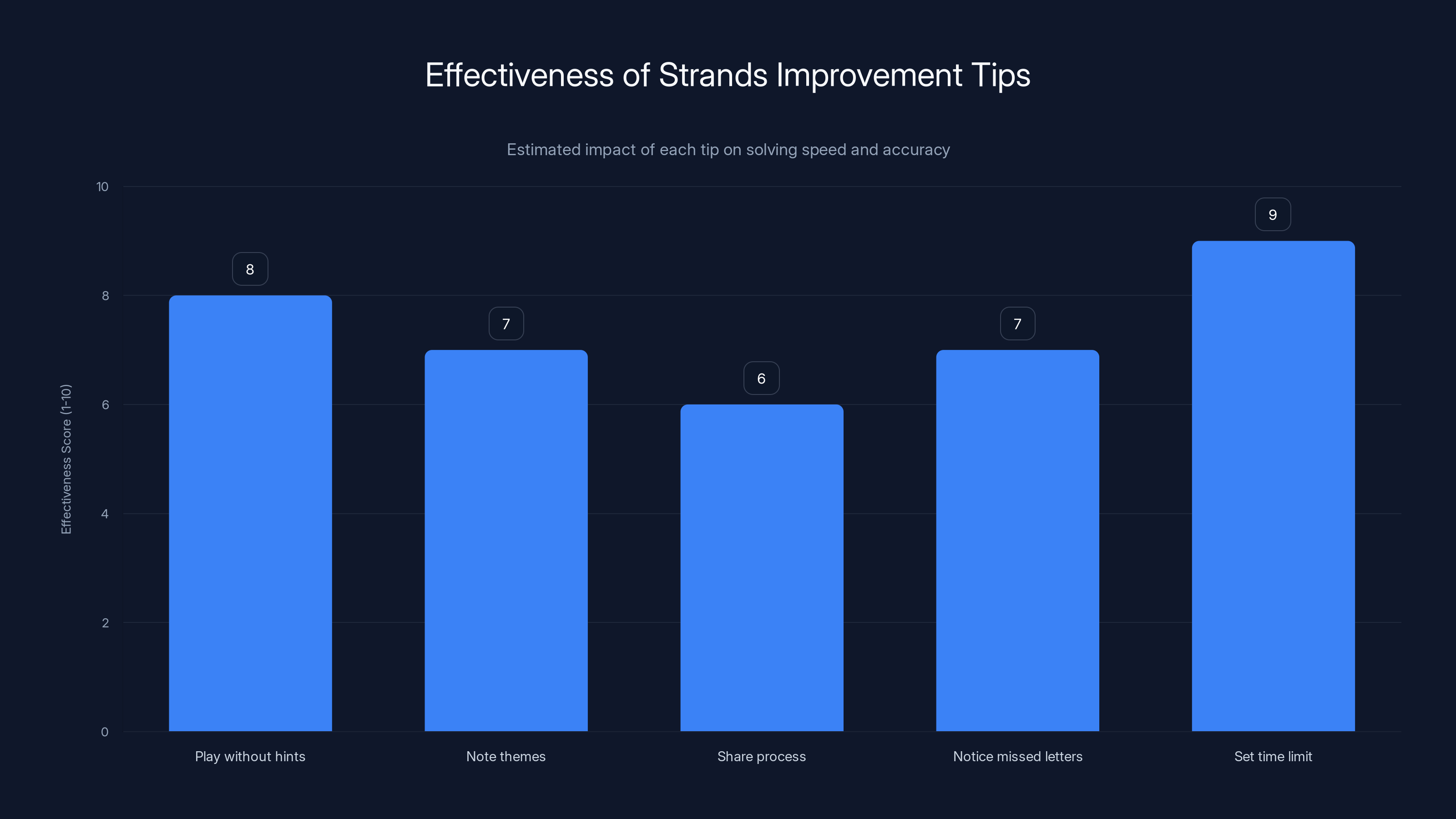 Effectiveness of Strands Improvement Tips