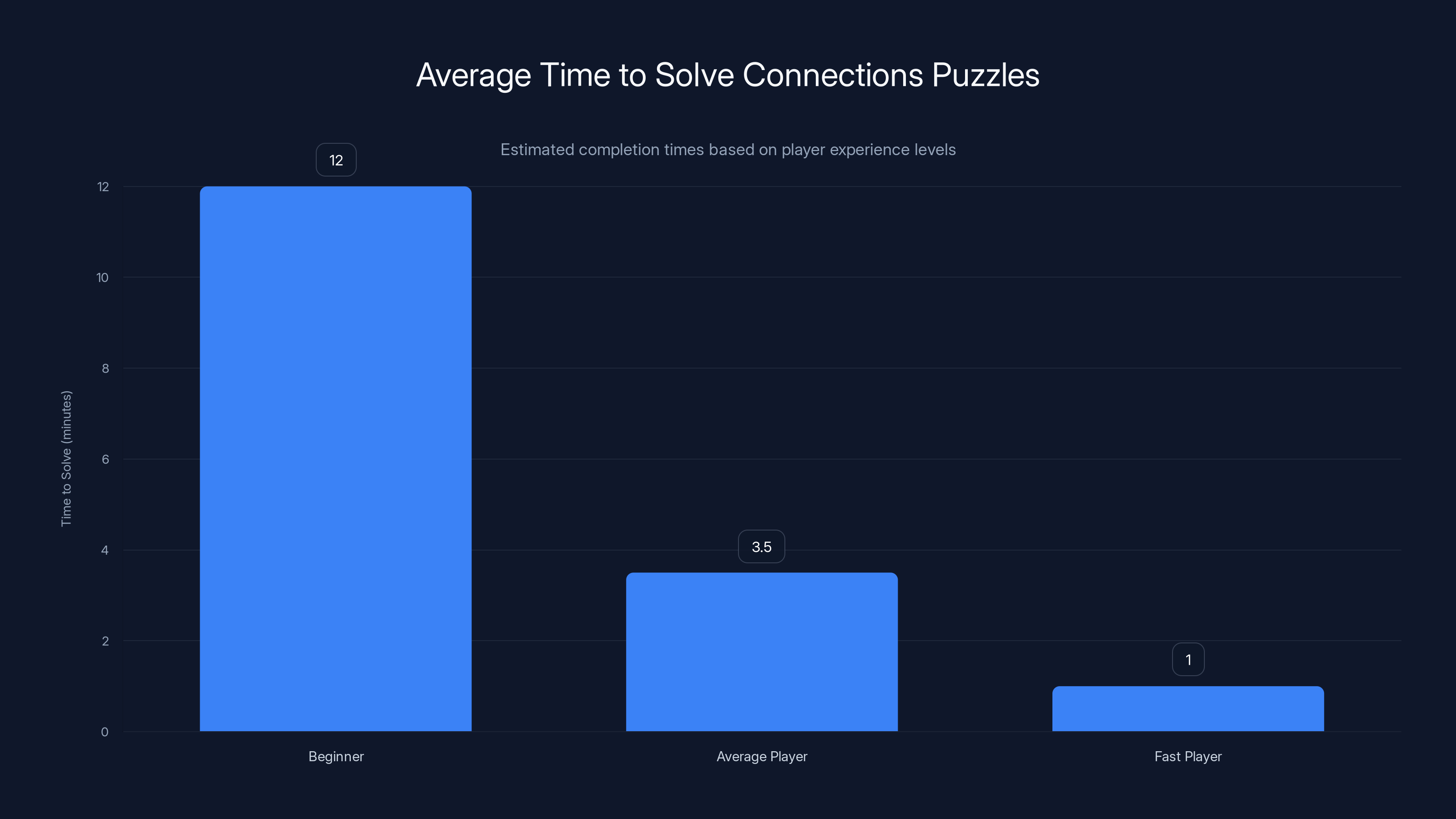 Average Time to Solve Connections Puzzles