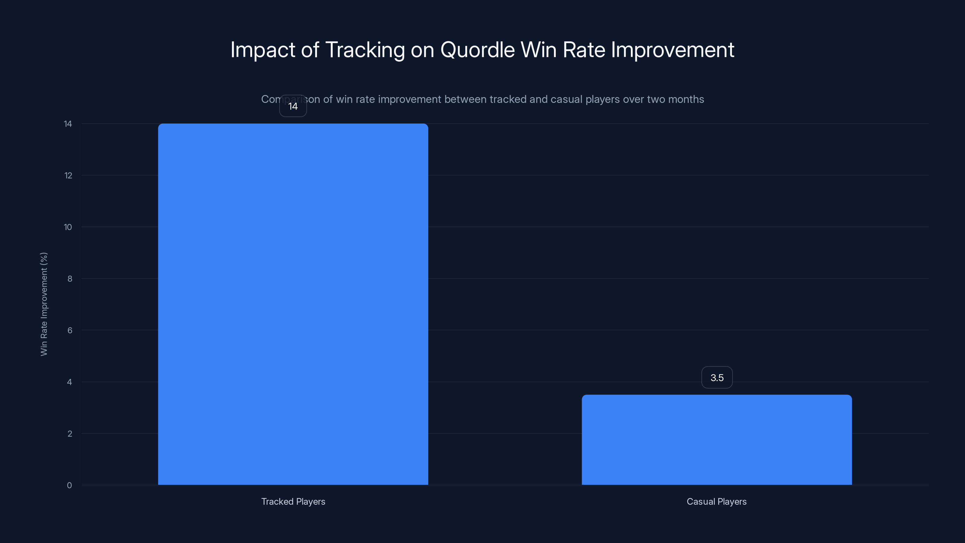 Impact of Tracking on Quordle Win Rate Improvement