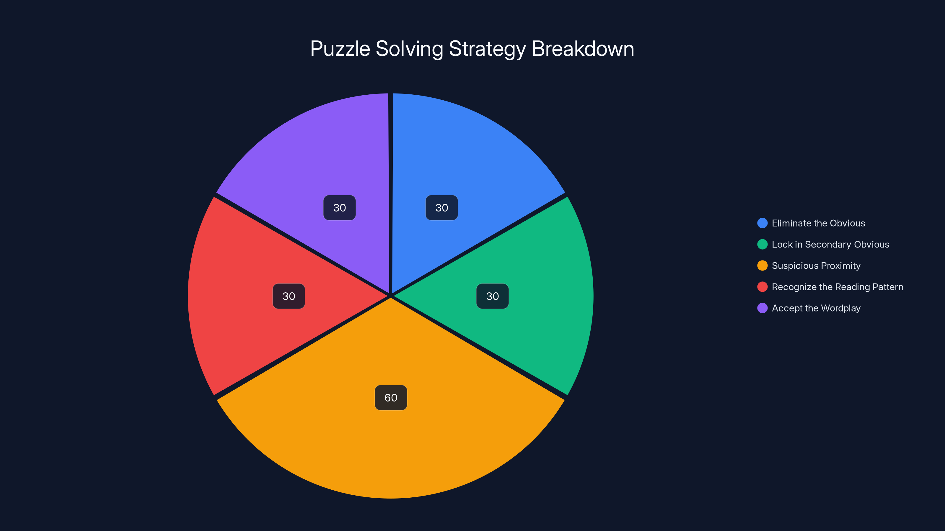 Puzzle Solving Strategy Breakdown