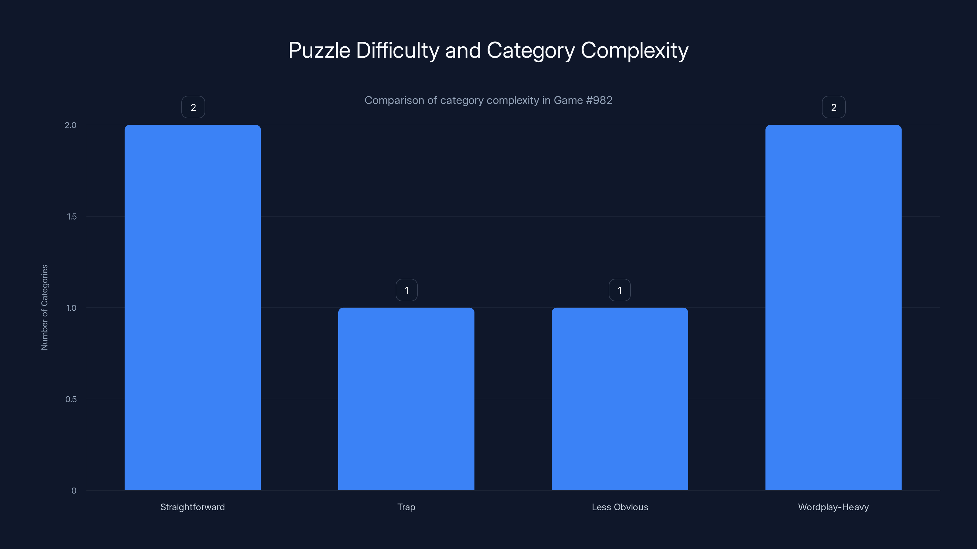 Puzzle Difficulty and Category Complexity
