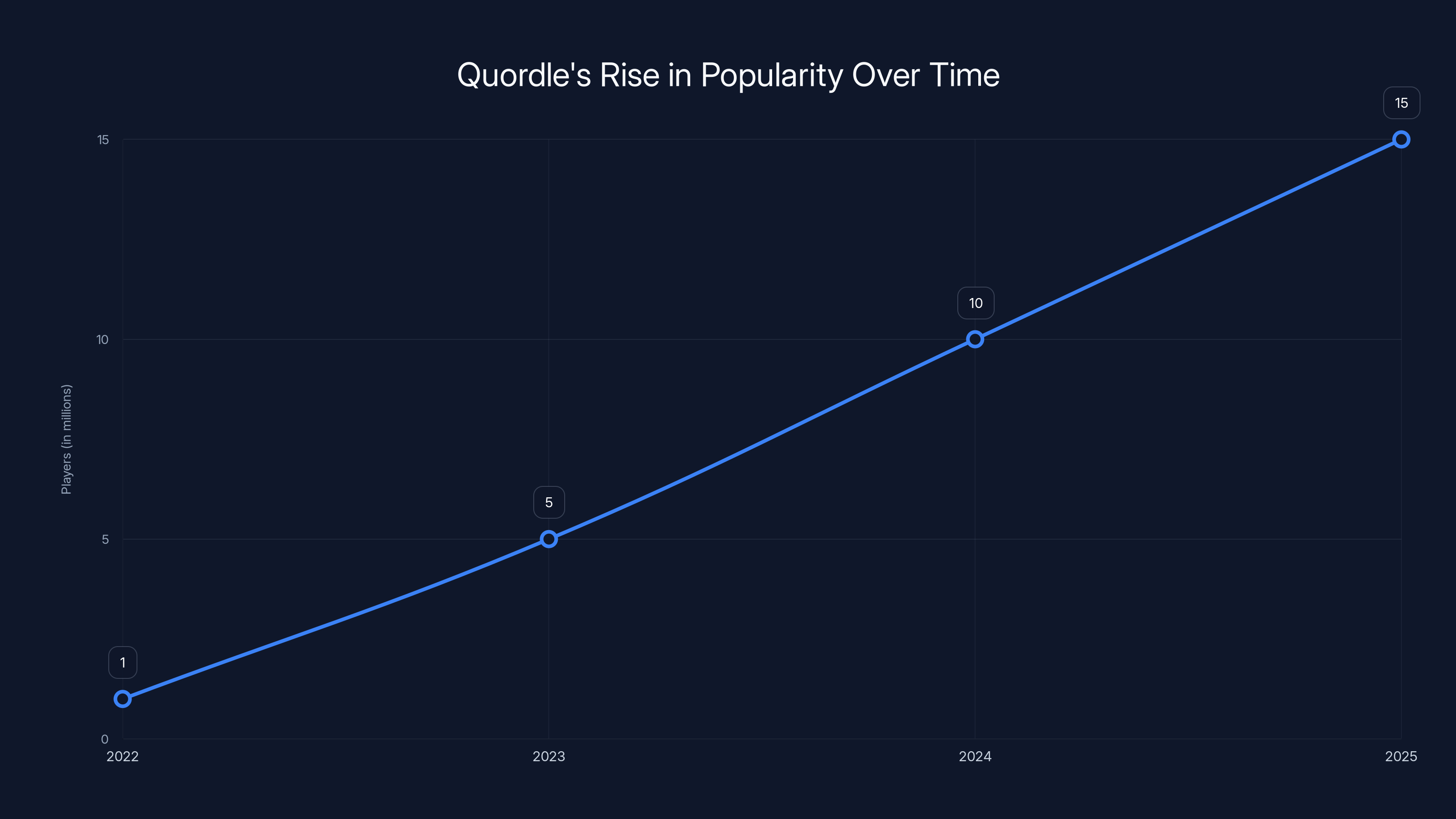 Quordle's Rise in Popularity Over Time