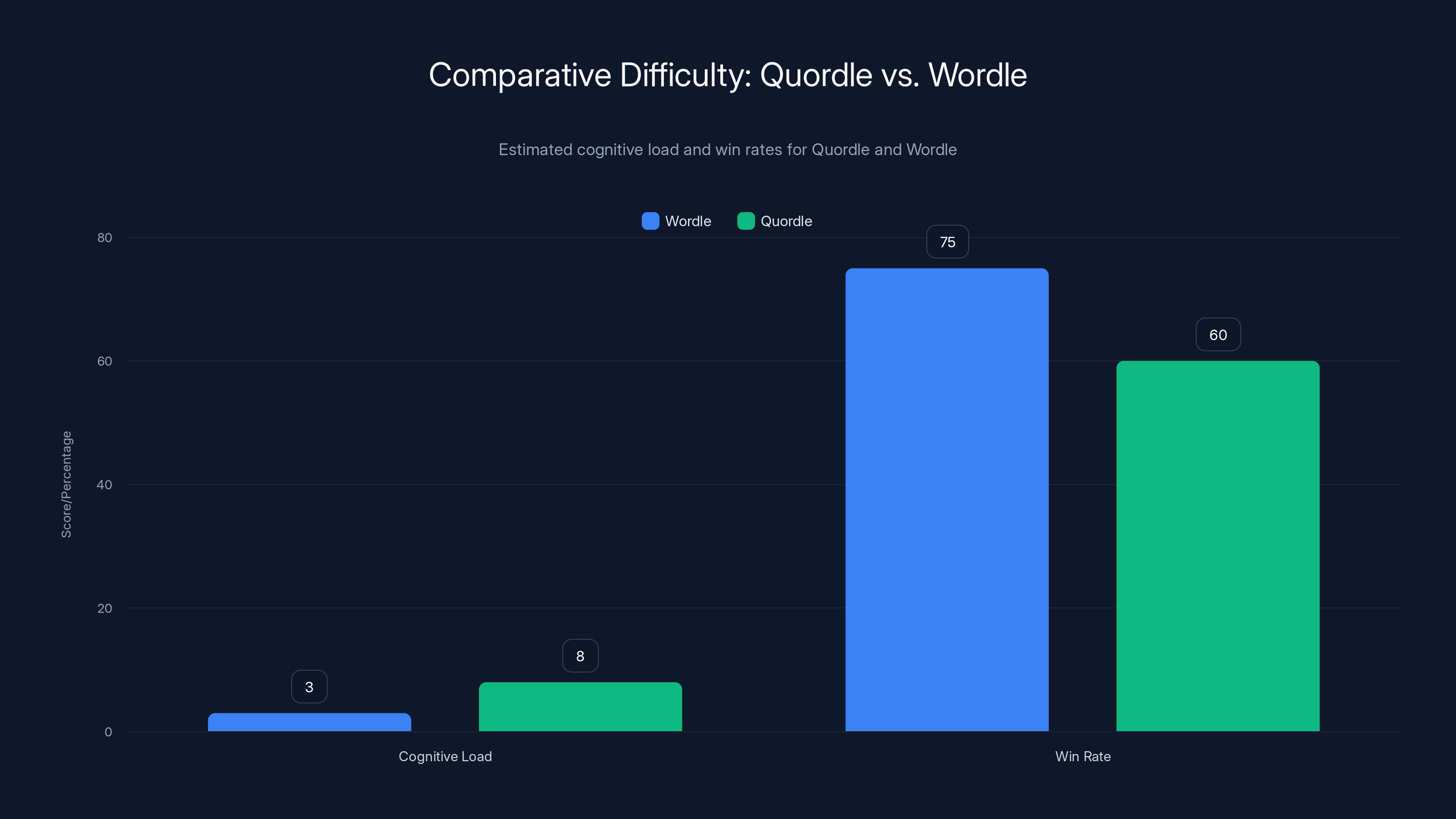 Comparative Difficulty: Quordle vs. Wordle