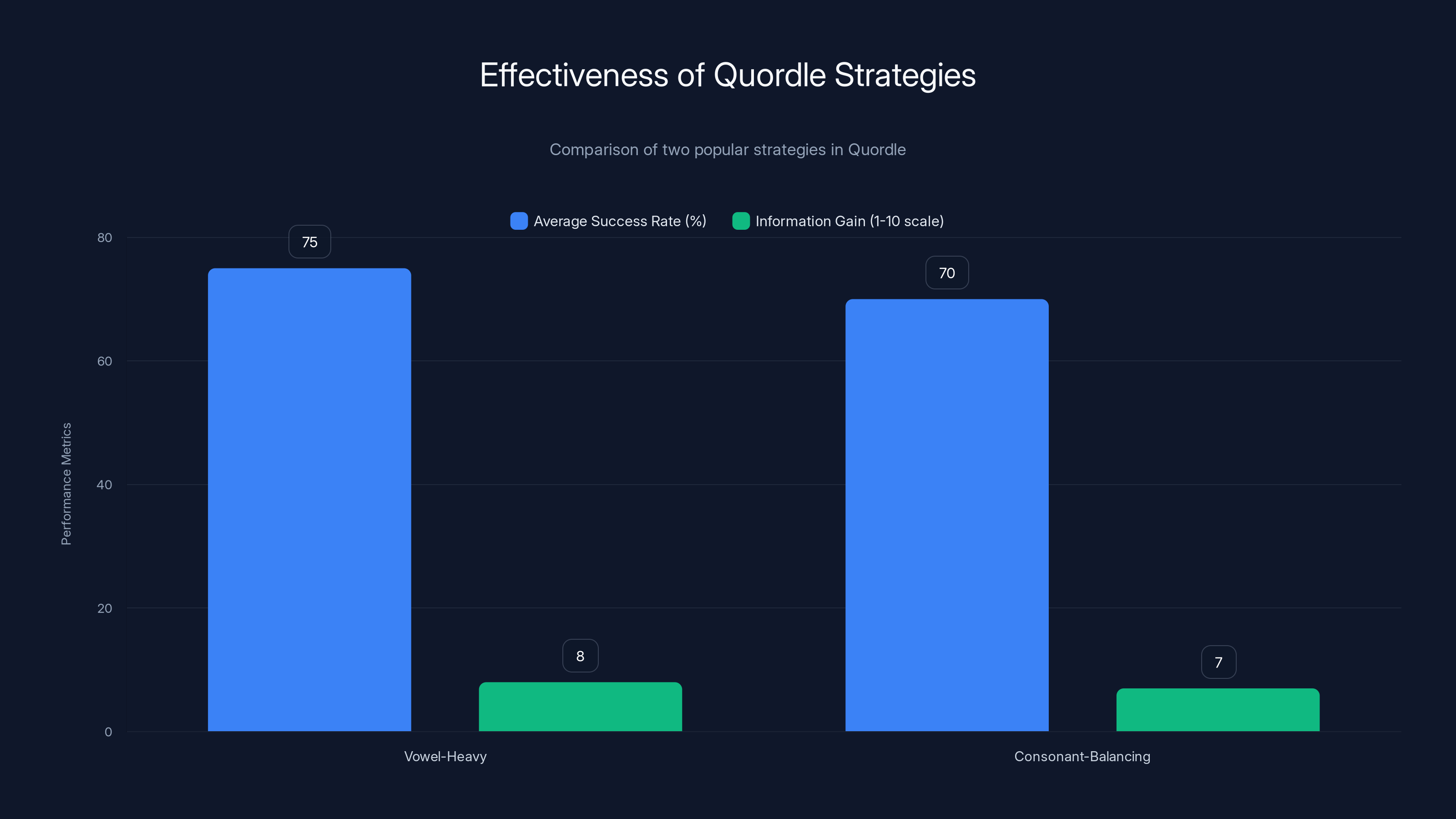 Effectiveness of Quordle Strategies