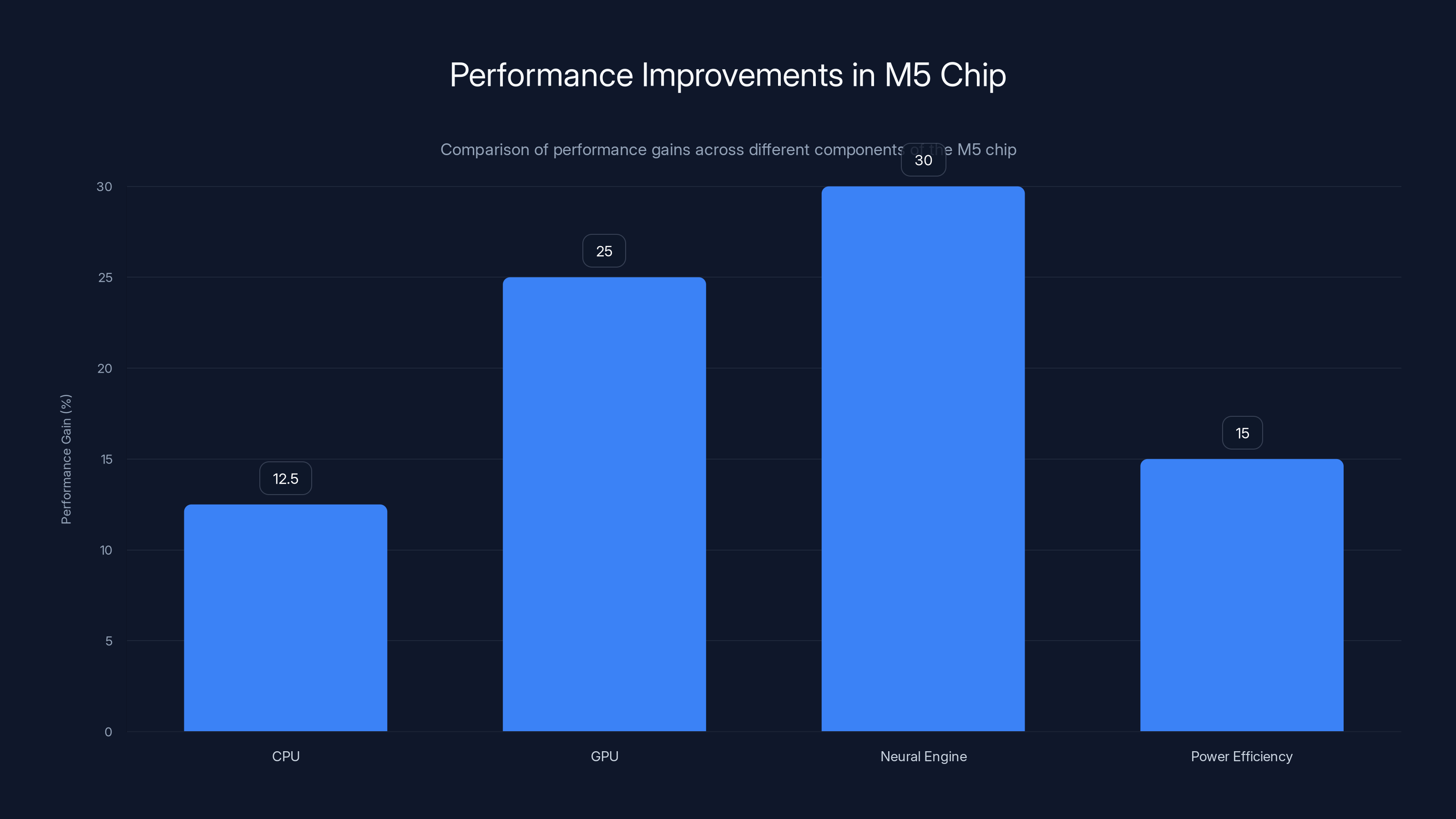 Performance Improvements in M5 Chip