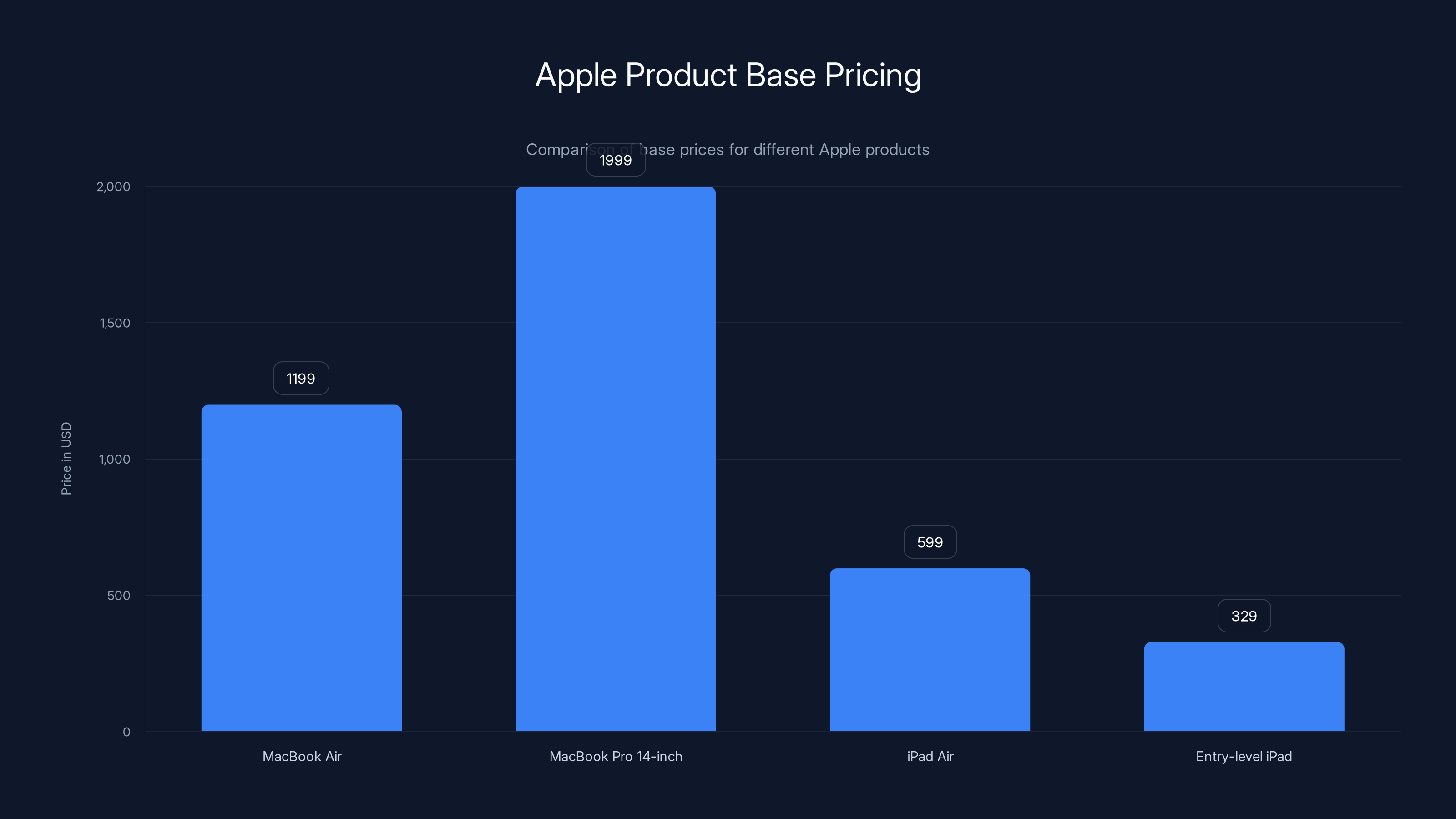 Apple Product Base Pricing