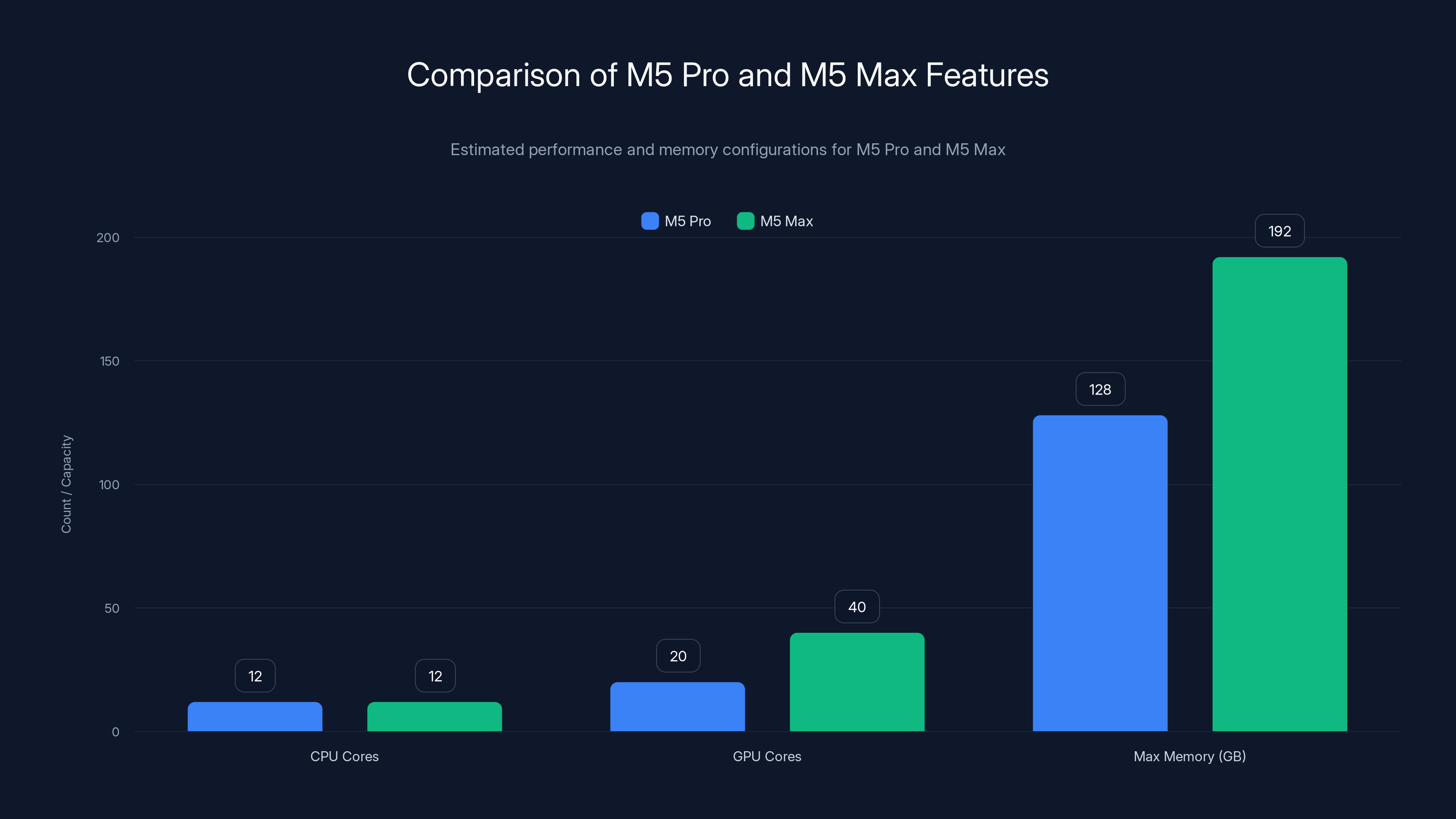 Comparison of M5 Pro and M5 Max Features